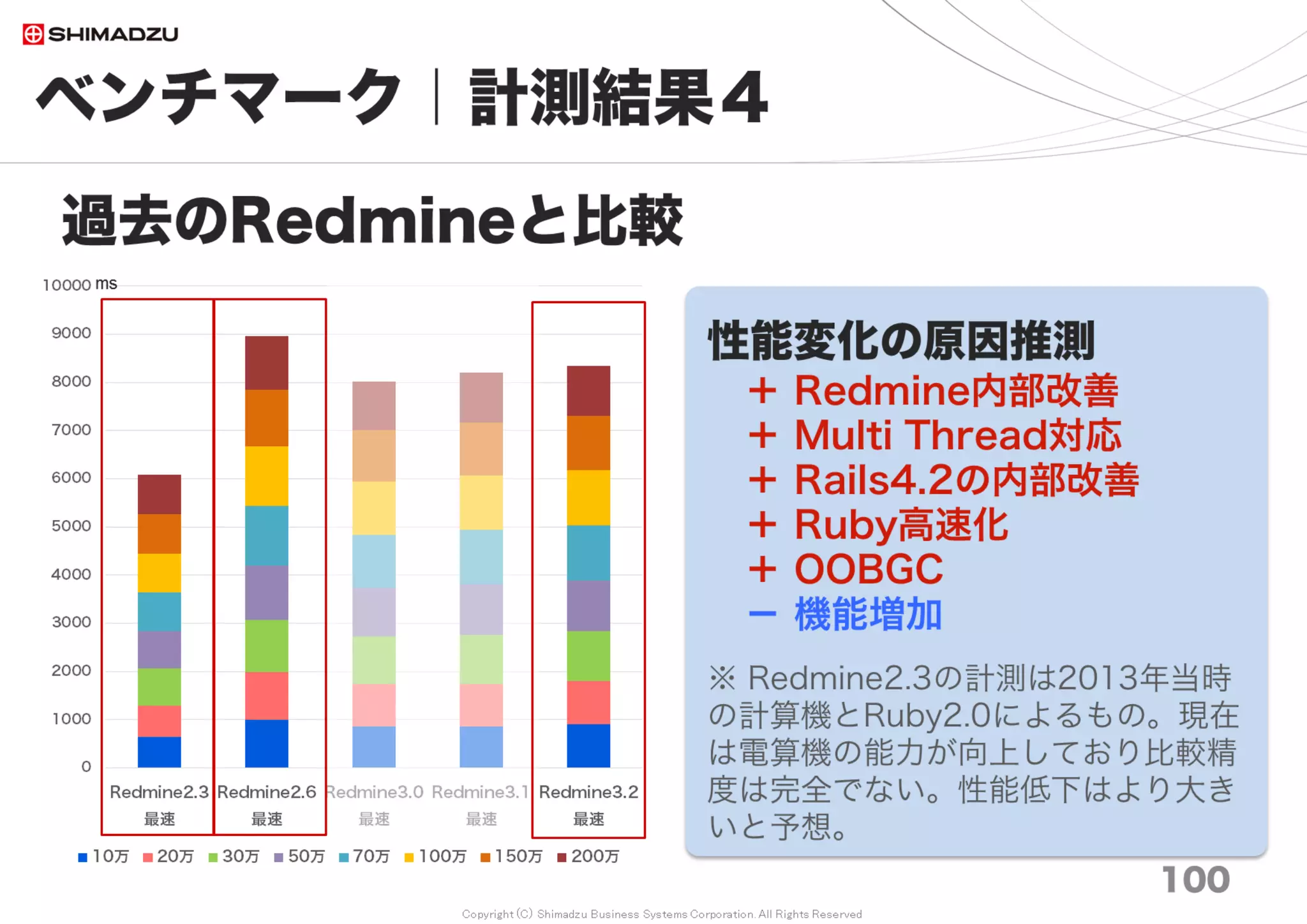 Copyright (C) Shimadzu Business Systems Corporation. All Rights Reserved
* FTS; Full Text Search 全文検索（索引型／非索引型）
* BP; データベースのBuffer Pool メモリ。一度読込んだらメモリ上に貯蔵してDisk I/Oを削減
0
2,000
4,000
6,000
8,000
10,000
12,000
14,000
No
Cash
BP
Save &
Load
Full
Cash
No
Cash
BP
Save &
Load
Full
Cash
No
Cash
BP
Save &
Load
Full
Cash
Redmine3.0 非索引型 Redmine3.3 非索引型 Redmine3.3 索引型
全
文
検
索
所
用
時
間
積
算
（
秒
）
10万 20万 30万 50万 70万 100万 150万 200万
ベンチマーク｜計測結果７
100
FTS* 応答性能の計測
調査日 2017/7
秒
非索引型 索引型
Redmine3.3の全文検索処理
【非索引型】
・No Cash： 555秒
10万チケット 2秒
100万チケット 12秒
200万チケット 295秒
・BP* Save & Load： 421秒
10万チケット 1秒
100万チケット 12秒
200万チケット 222秒
・Full Cashed： 26秒
10万チケット 0.5秒
100万チケット 5秒
200万チケット 8秒
 