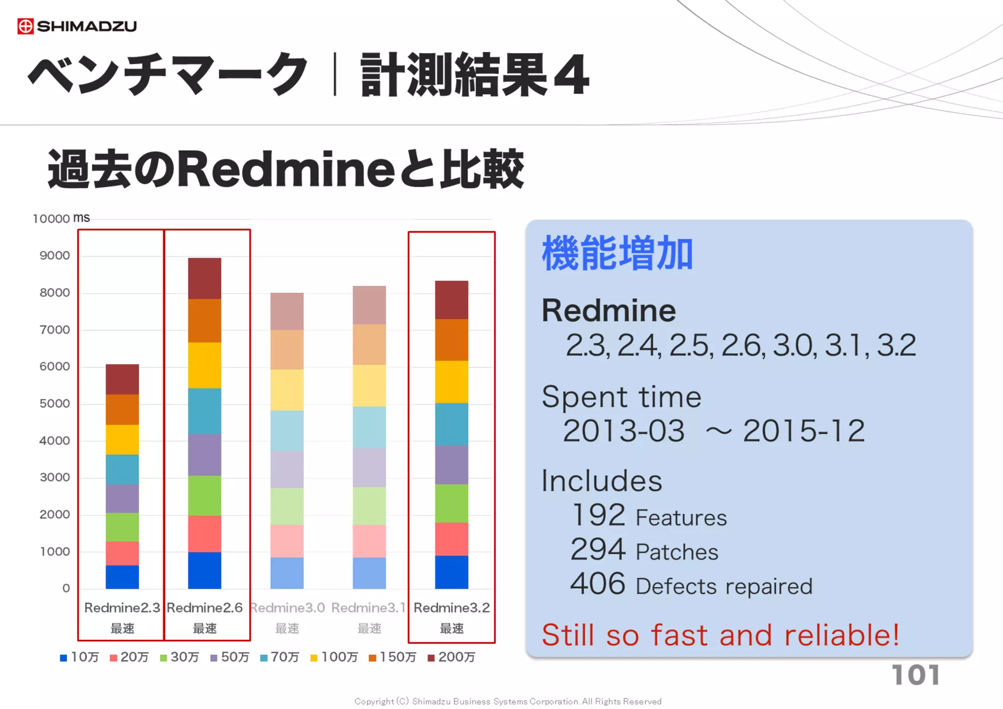 Copyright (C) Shimadzu Business Systems Corporation. All Rights Reserved
ベンチマーク｜計測結果７
101
FTS 応答性能の計測
調査日 2017/7
Redmine3.3の全文検索処理
【非索引型】
・No Cash： 555秒
10万チケット 2秒
100万チケット 12秒
200万チケット 295秒
・BP Save & Load： 421秒
10万チケット 1秒
100万チケット 12秒
200万チケット 222秒
・Full Cashed： 26秒
10万チケット 0.5秒
100万チケット 5秒
200万チケット 8秒
0
100
200
300
400
500
600
No
Cash
BP Save
& Load
Full
Cash
No
Cash
BP Save
& Load
Full
Cash
Redmine3.3 非索引型 Redmine3.3 索引型
検
索
所
用
時
間
積
算
（
秒
）
10万
20万
30万
50万
70万
100万
150万
200万
秒
非索引型 索引型
 