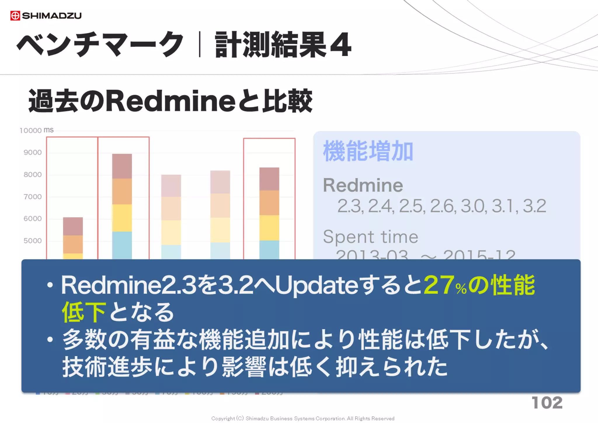Copyright (C) Shimadzu Business Systems Corporation. All Rights Reserved
0
100
200
300
400
500
600
No
Cash
BP Save
& Load
Full
Cash
No
Cash
BP Save
& Load
Full
Cash
Redmine3.3 非索引型 Redmine3.3 索引型
検
索
所
用
時
間
積
算
（
秒
）
10万
20万
30万
50万
70万
100万
150万
200万
ベンチマーク｜計測結果７
102
FTS 応答性能の計測
調査日 2017/7
非索引型 索引型
Redmine3.3の全文検索処理
【索引型】
・No Cash： 25秒
10万チケット 0.5秒
100万チケット 4秒
200万チケット 8秒
・BP Save & Load： 19秒
10万チケット 0.4秒
100万チケット 3秒
200万チケット 6秒 （実用検索）
・Full Cashed： 16秒
10万チケット 0.4秒
100万チケット 2秒
200万チケット 5秒
秒
 