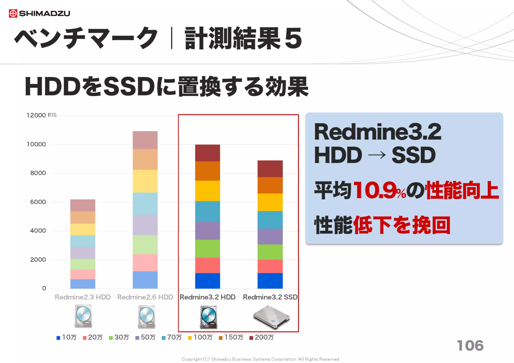 Copyright (C) Shimadzu Business Systems Corporation. All Rights Reserved
10万
0.1M
20万
0.2M
30万
0.3M
50万
0.5M
70万
0.7M
100万
1M
150万
1.5M
200万
2M
平均
AVG
Redmine 3.0
非索引型
No Index
No Cash 23.5 39.6 61.4 100.4 143.2 206.9 5,415.2 6,203.4 1,524
BP Save & Load 17.1 32.5 52.7 80.6 112.6 162.6 5,355.9 3,601.6 1,177
Full Cash 0.4 0.6 0.8 1.2 1.6 2.3 2.7 3.3 2
Redmine 3.3
非索引型
No Index
No Cash 1.6 3.0 4.6 7.5 8.1 11.9 224.0 295.7 70
BP Save & Load 1.1 1.9 2.9 4.7 8.0 11.8 169.4 222.0 53
Full Cash 0.5 0.9 1.2 2.1 2.9 4.5 6.1 8.3 3
Redmine 3.3
索引型
FTS Indices
No Cash 0.5 0.9 1.2 2.0 2.7 3.8 6.0 8.0 3
BP Save & Load 0.4 0.7 0.9 1.5 2.1 2.9 4.5 6.0 2
Full Cash 0.4 0.6 0.8 1.2 1.7 2.4 3.8 4.9 2
ベンチマーク｜計測結果７
106
FTS 応答性能の計測
調査日 2017/7
全文検索 所用時間（秒 sec）
非索引型の全文検索は10～20万チケットで性能限界に到達する。
Redmine3.3に索引型の全文検索Pluginを導入すると、実用的な検索
速度は3.0に比べて平均で約490倍速くなり、10万チケットを平均0.4
秒、200万チケット（≒15億文字）を平均6秒で検索可能になる。
2 million tickets include approximately 1.5 billion multibyte characters. Indexed FTS takes 6 sec.
 