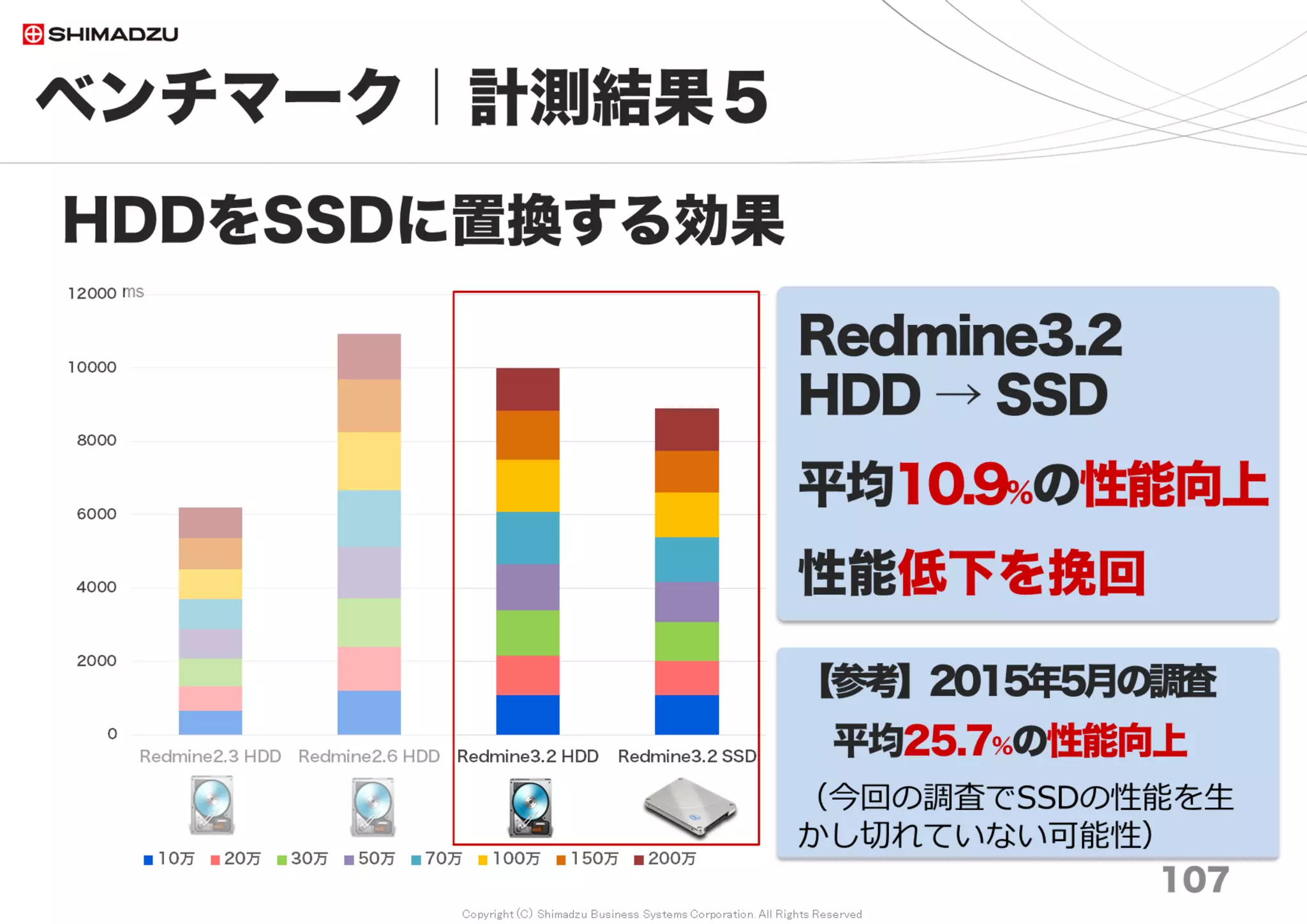 Copyright (C) Shimadzu Business Systems Corporation. All Rights Reserved
ベンチマーク｜計測結果８
107
Redmine3.4は200万チケットでも
“サクサク”なのか？
0
100
200
300
400
500
600
700
800
900
1000
10万 20万 30万 50万 70万 100万 150万 200万
チケット表示（小）
チケット表示（大）
チケット表示（中）
チケット一覧
プロジェクトTop
プロジェクト一覧
ログイン画面
Redmine Top
ms
調査日 2017/7
 