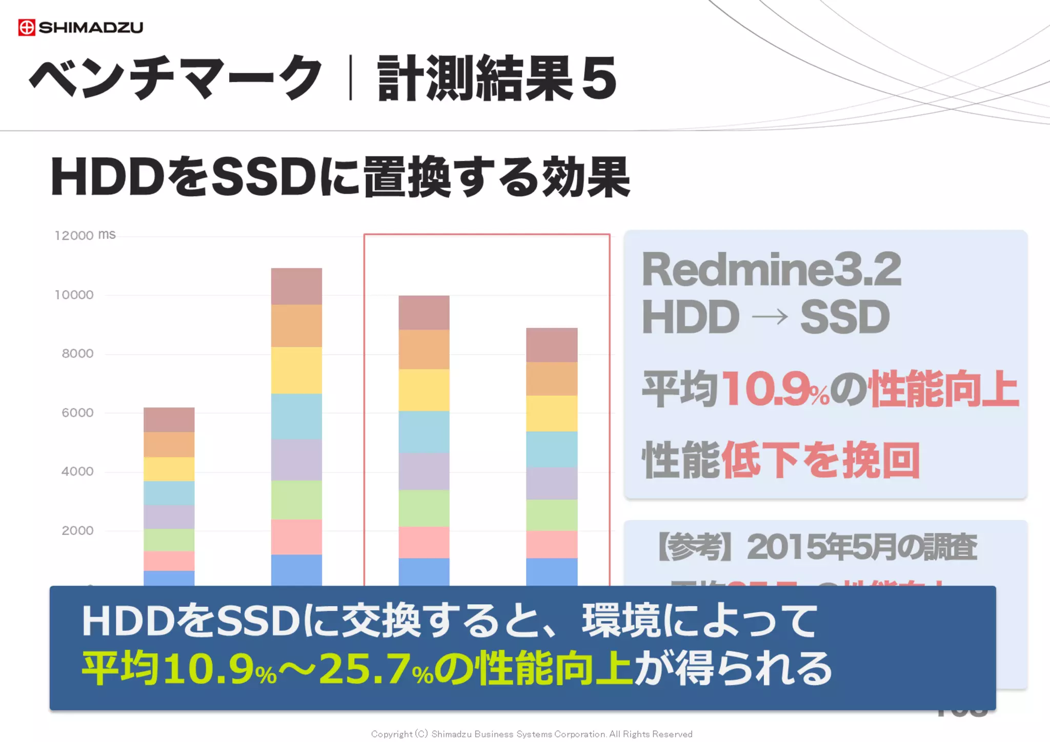Copyright (C) Shimadzu Business Systems Corporation. All Rights Reserved
ベンチマーク｜計測結果８
108
Redmine3.4は200万チケットでも
“サクサク”なのか？
0
100
200
300
400
500
600
700
800
900
1000
10万 20万 30万 50万 70万 100万 150万 200万
チケット表示（小）
チケット表示（大）
チケット表示（中）
チケット一覧
プロジェクトTop
プロジェクト一覧
ログイン画面
Redmine Top
ms
チューニングの結果、Redmine3.4の
主要画面8種の平均応答時間は100ms
調査日 2017/7
 