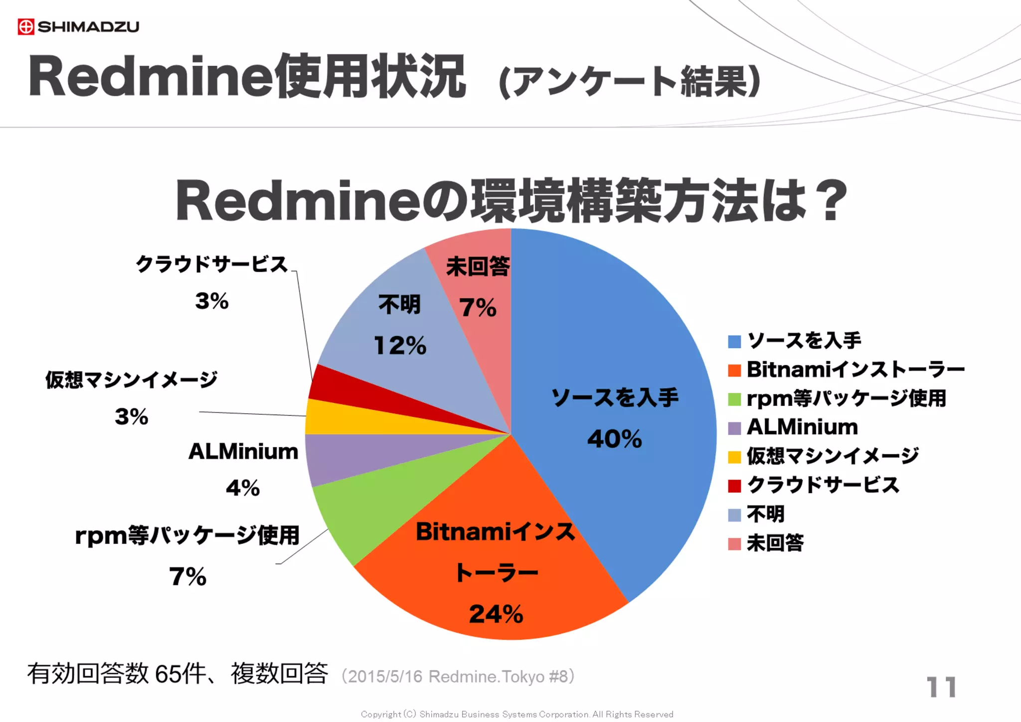 Copyright (C) Shimadzu Business Systems Corporation. All Rights Reserved
Redmine使用状況 (アンケート結果）
11
Redmineの使用年数は？
有効回答数 69件、複数回答 （2017/8/26 Redmine大阪 #17）
3年以上
47%
使用していない
15%
使い始めたばかり
12%
1～3年ぐらい
15%
1年ぐらい
11%
3年以上
使用していない
使い始めたばかり
1～3年ぐらい
1年ぐらい
 