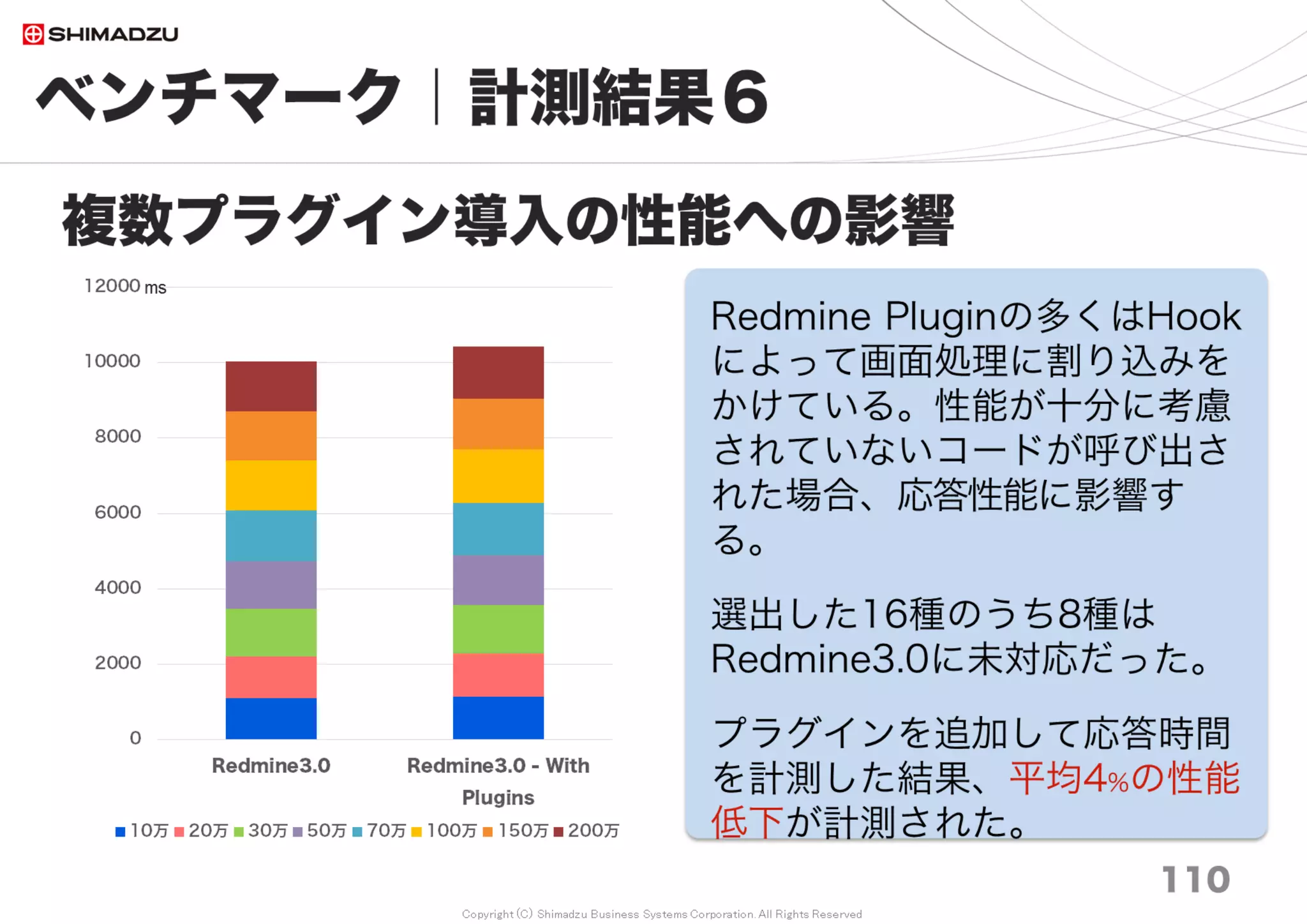 Copyright (C) Shimadzu Business Systems Corporation. All Rights Reserved
ベンチマーク｜計測結果８
110
Redmine3.4は200万チケットでも
“サクサク”なのか？
0
100
200
300
400
500
600
700
800
900
1000
10万 20万 30万 50万 70万 100万 150万 200万
チケット表示（小）
チケット表示（大）
チケット表示（中）
チケット一覧
プロジェクトTop
プロジェクト一覧
ログイン画面
Redmine Top
ms
調査日 2017/7
③BufferPool
8GB以上必須
①全文検索 20秒
Full_Text_Search Plugin
②DB始動時の暖機運転5分
MySQL5.6, Postgres9.4に対策有り
(BufferPool dump/Restore)
3点対策して環境を整備すれば
200万チケットまで大丈夫
 