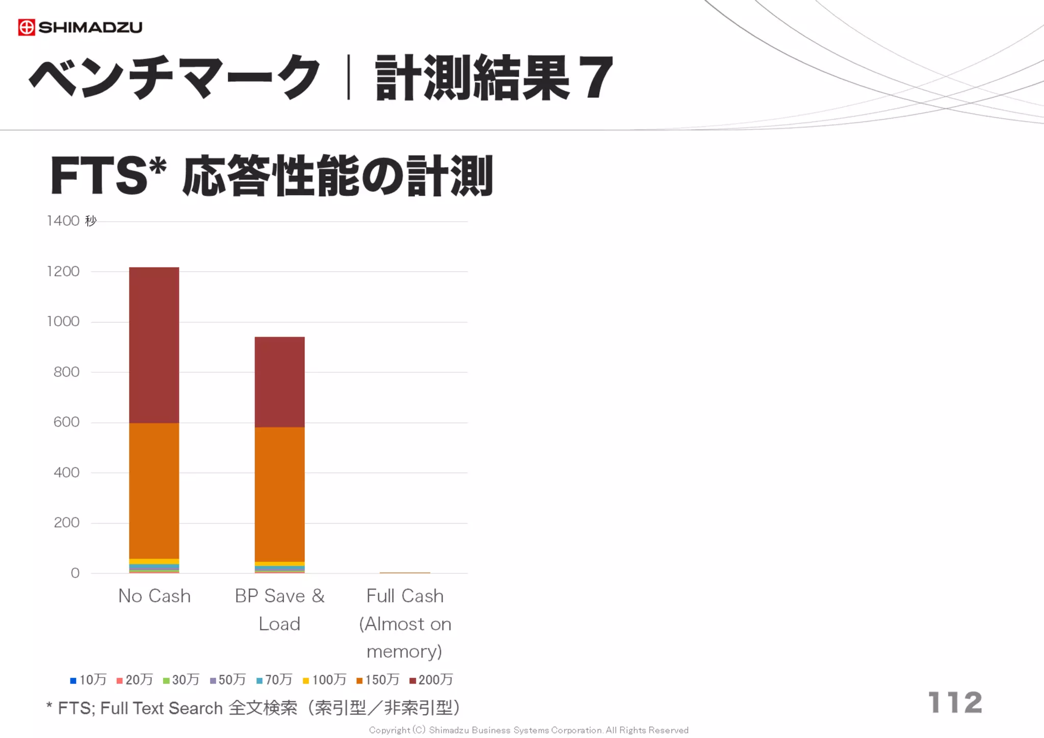 Copyright (C) Shimadzu Business Systems Corporation. All Rights Reserved
目次
112
第１部 背景と要求
第２部 チューニングの基本
第３部 ベンチマーク
第４部 性能改善事例集
第５部 まとめ
第６部 付録 112
 