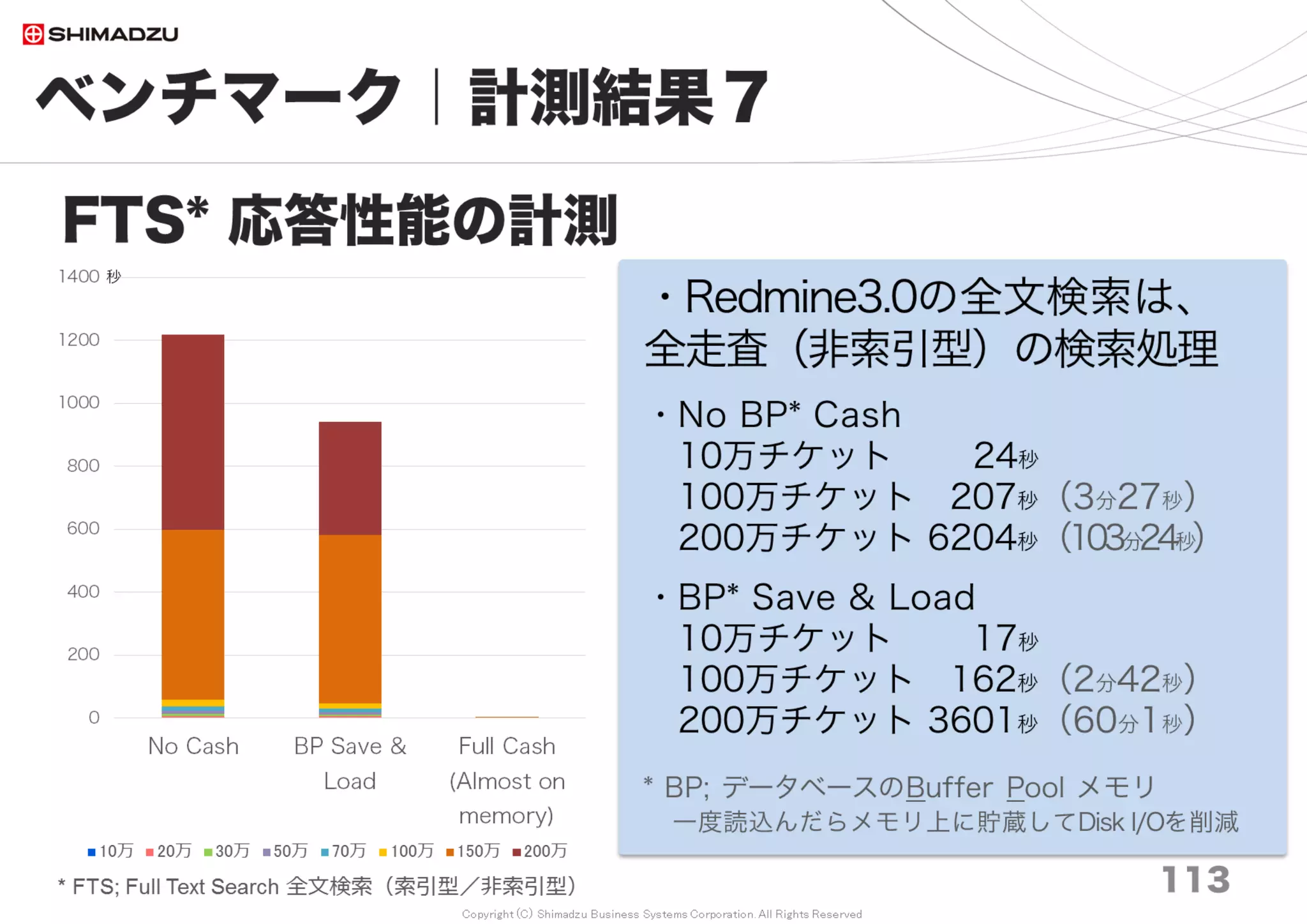 Copyright (C) Shimadzu Business Systems Corporation. All Rights Reserved
性能改善事例集
113
1. 8年間に渡るRedmineの運用におい
て、どのような問題が発生し、どう
やって解消したのか
2. 信頼性と安定性を維持する取組みの
「実際と限界」に焦点
3. 各種設定、チューニング方法、性能計
測方法を全て紹介する
 