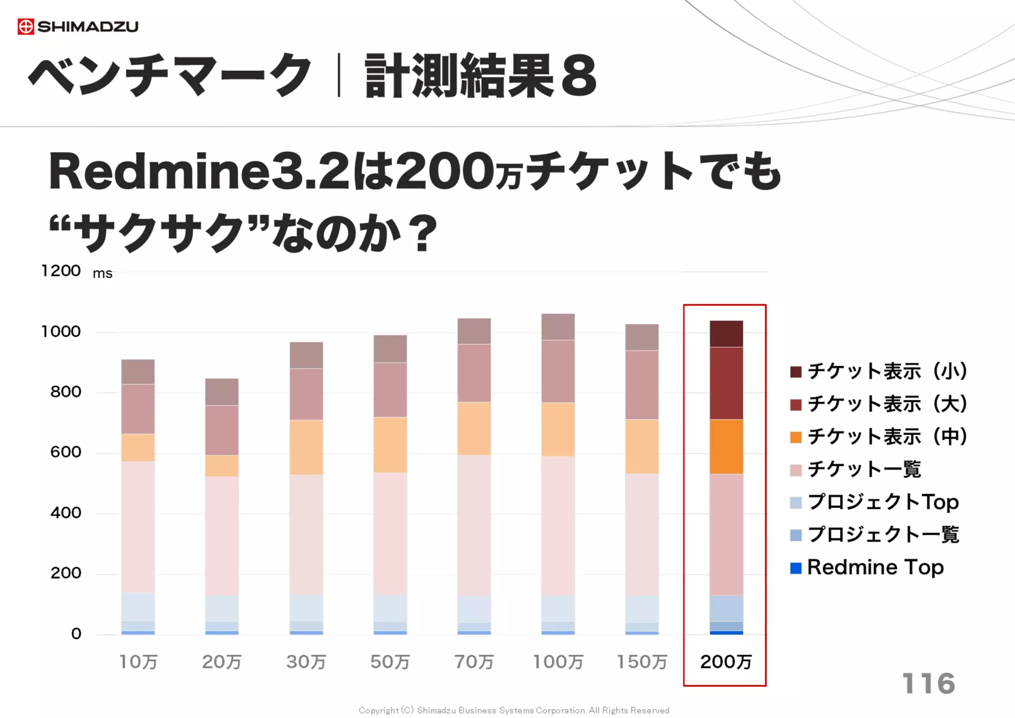 Copyright (C) Shimadzu Business Systems Corporation. All Rights Reserved
116
１２）Subversionリポジトリの同期対象を指定する
１３）Subversionセッションキャッシュを付与する
１４）Subversion通信圧縮機能を利用する
１５）MySQLメモリチューニング
メモリを十分に付与し、全インデックスや全データをできるだけオンメモリ化
１６）カスタムフィールドの設定
「検索対象」の数が多いと極端に性能が落ちる
１７）DBMSサーバーの「暖機運転」
MySQL 5.6： Buffer-Pool Save & Load
PostgreSQL 9.4： pg_prewarm
１８）メール非同期送信（Async）
１９）Plugin導入数
２0）RubyとGC
・内部処理の大幅改善によりRuby2.4が最速のバージョン
・2位は Ruby2.3＋OOBGC（調査時点 2017/07 ）
チューニングチェックリスト20 １／２
 