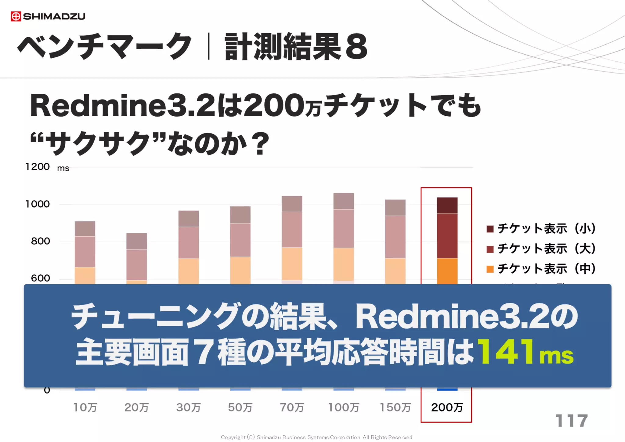 Copyright (C) Shimadzu Business Systems Corporation. All Rights Reserved
事例１）【性能】全体がひどく遅い
117
【チューニング要素】
・H/W: HDD, Memory, CPU
・S/W: OS, DBMS, Http Server, Ruby, WebAppServer
・N/W: 通信帯域, Switching-Hub
１）Memory搭載・設定
DBMSに十分なキャッシュメモリを付与
２）Disk I/O HDD→ SSD
OS, DBMS, APL（Redmine他）はSSDに格納し、他のデータはHDDへ
３）CPUコア数と同時並行処理数
処理要求が集中した時の待ち行列
CPUコアやHTスレッド数に合わせて並行度を上げ、最大待ち時間を低く抑える。
- Passenger：自動調整 （指定可能）
- Unicorn , Thin：起動サーバー数を増減
 