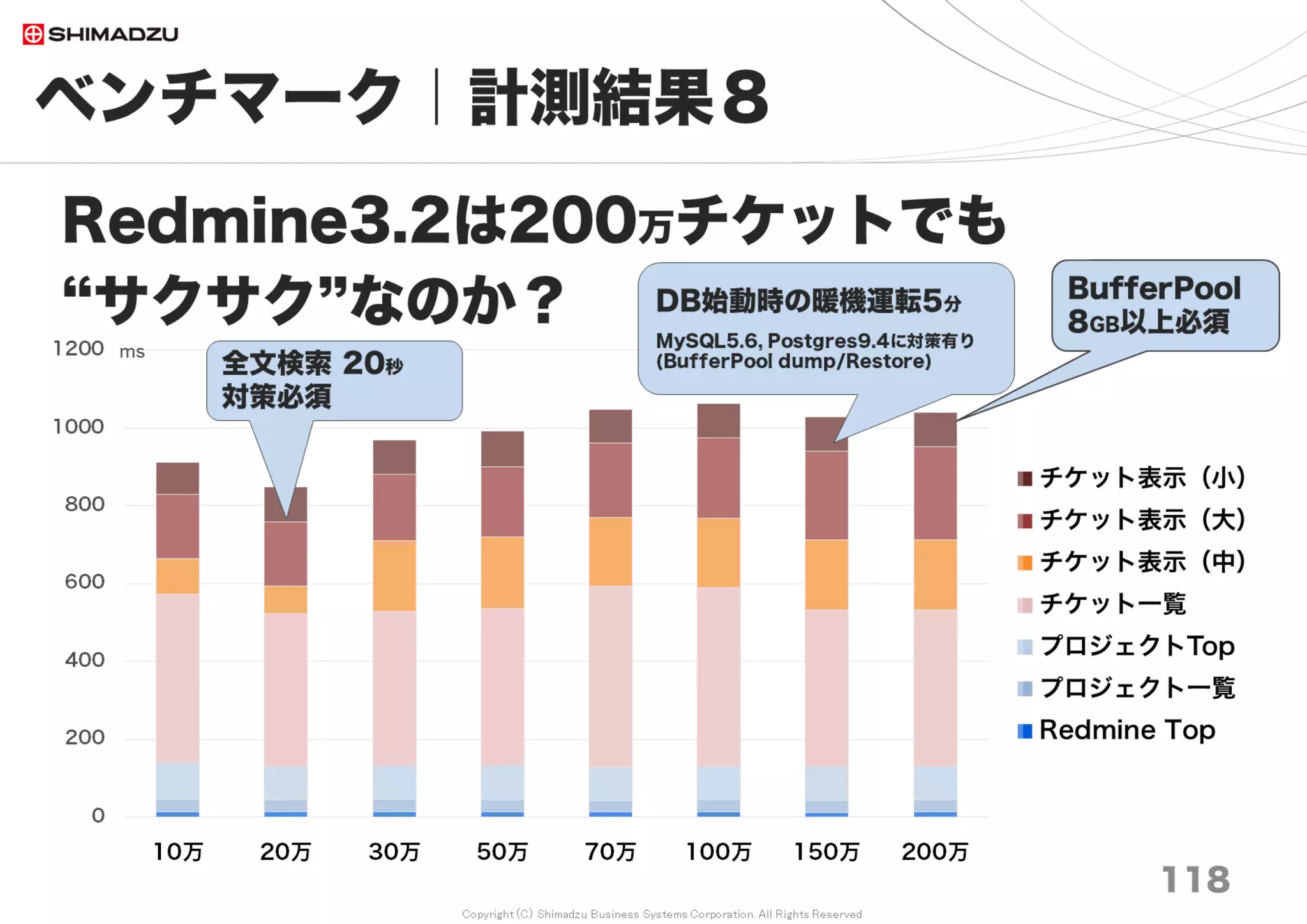 Copyright (C) Shimadzu Business Systems Corporation. All Rights Reserved
事例１）【性能】全体がひどく遅い
118
【チューニング要素】
・H/W: HDD, Memory, CPU
・S/W: OS, DBMS, Http Server, Ruby, WebAppServer
・N/W: 通信帯域, Switching-Hub
４）OS選択
Windows Bitnamiは５万件まで（制約：Ruby2.0系, DBMS 32bit）
最新のBitnami 3.3、3.4系はRuby2.3に。未調査だが期待。（制約：DBMS 32bit）
10万件扱うなら、Windows スクラッチ構築
15万件以上扱うなら200万件まで確認したLinux 64bitを推奨
５）DBMS選択
MySQL, Postgresql を使用して、必ず設定値を変更。Sqliteは１万チケットまで
６）通信データ圧縮
Apache等 HTTP/1.1 Compression
ネットワーク帯域が狭い時、通信輻輳時に高い効果
 