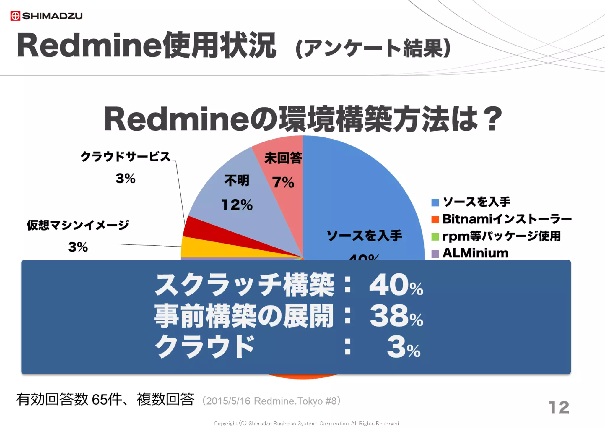 Copyright (C) Shimadzu Business Systems Corporation. All Rights Reserved
Redmine使用状況 (アンケート結果）
12
Redmineの使用年数は？
有効回答数 69件、複数回答 （2017/8/26 Redmine大阪 #17）
3年以上
47%
使用していない
15%
使い始めたばかり
12%
1～3年ぐらい
15%
1年ぐらい
11%
3年以上
使用していない
使い始めたばかり
1～3年ぐらい
1年ぐらい
使用者 85%
 