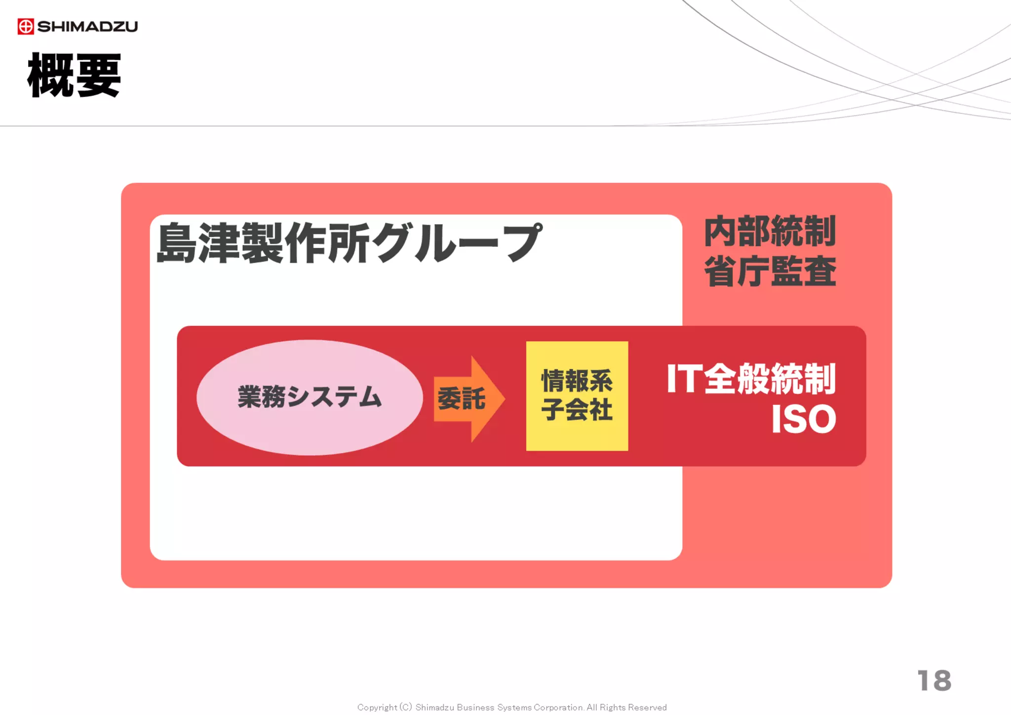 Copyright (C) Shimadzu Business Systems Corporation. All Rights Reserved
概要
18
島津製作所グループ
業務システム
情報系
子会社委託
IT全般統制
ISO
内部統制
省庁監査
 