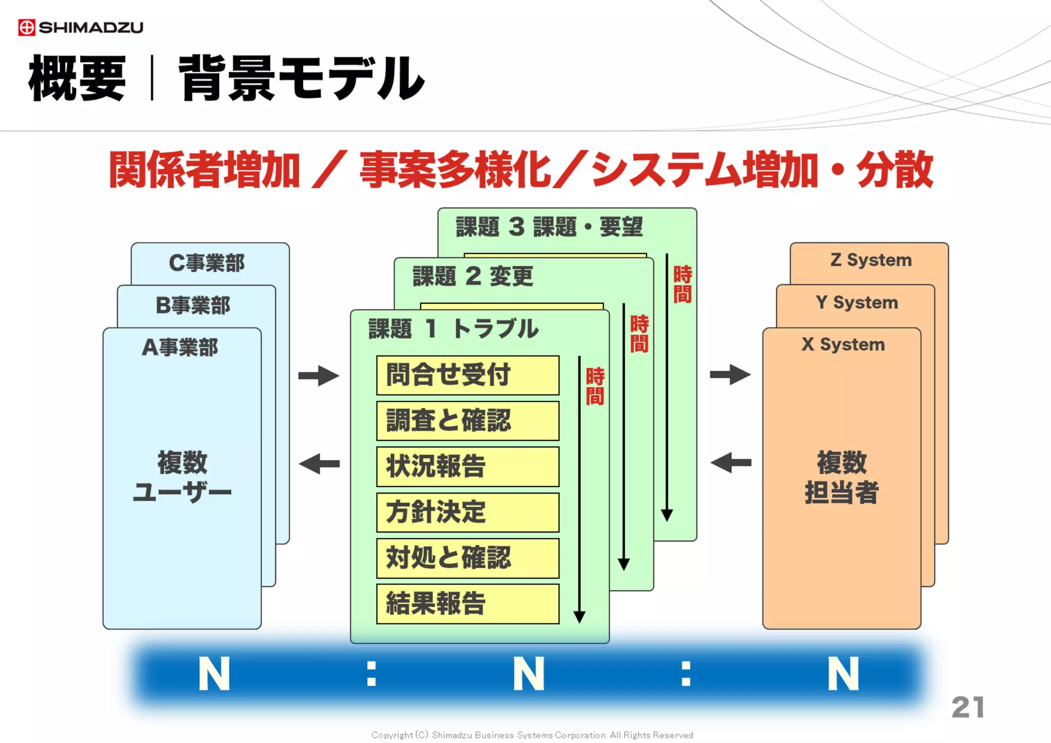 Copyright (C) Shimadzu Business Systems Corporation. All Rights Reserved
概要｜背景モデル
21
課題 3 課題・要望
問合せ受付
調査と確認
状況報告
方針決定
対処と確認
結果報告
時
間課題 2 変更
問合せ受付
調査と確認
状況報告
方針決定
対処と確認
結果報告
時
間課題 １ トラブル
問合せ受付
調査と確認
状況報告
方針決定
対処と確認
結果報告
時
間複数
ユーザー複数
ユーザー
複数
ユーザー
複数
ユーザー複数
ユーザー
複数
担当者
C事業部
B事業部
A事業部 X System
Y System
Z System
関係者増加 ／ 事案多様化／システム増加・分散
N ： N ： N
 