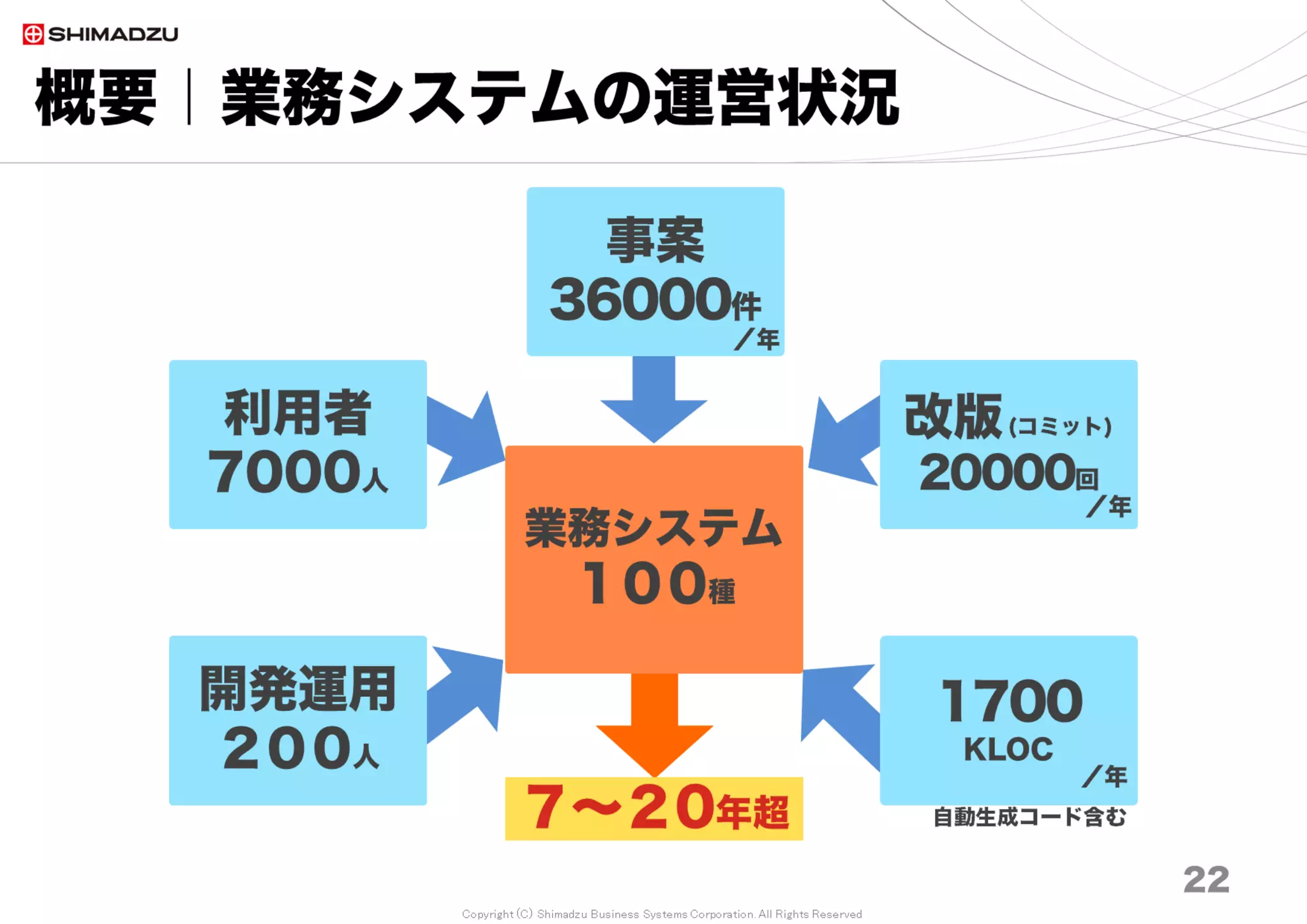 Copyright (C) Shimadzu Business Systems Corporation. All Rights Reserved
概要｜業務システムの運営状況
22
業務システム
１００種
利用者
7000人
事案
36000件
改版(コミット)
20000回
1700
KLOC
開発運用
２００人
／年
／年
／年
自動生成コード含む７～２0年超
 