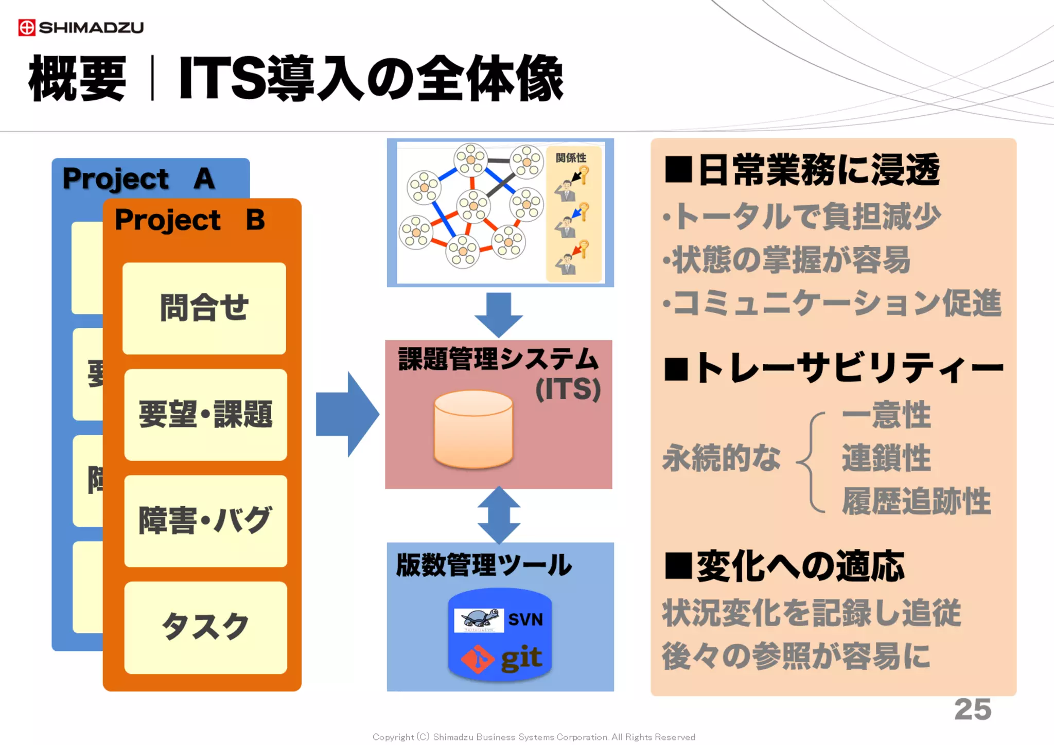 Copyright (C) Shimadzu Business Systems Corporation. All Rights Reserved
概要｜事案関係モデル
3.6万件／年
２万コミット／年
／年
関係性
25
記憶の消滅
×
二次元 Excel 表現できる…何か
 