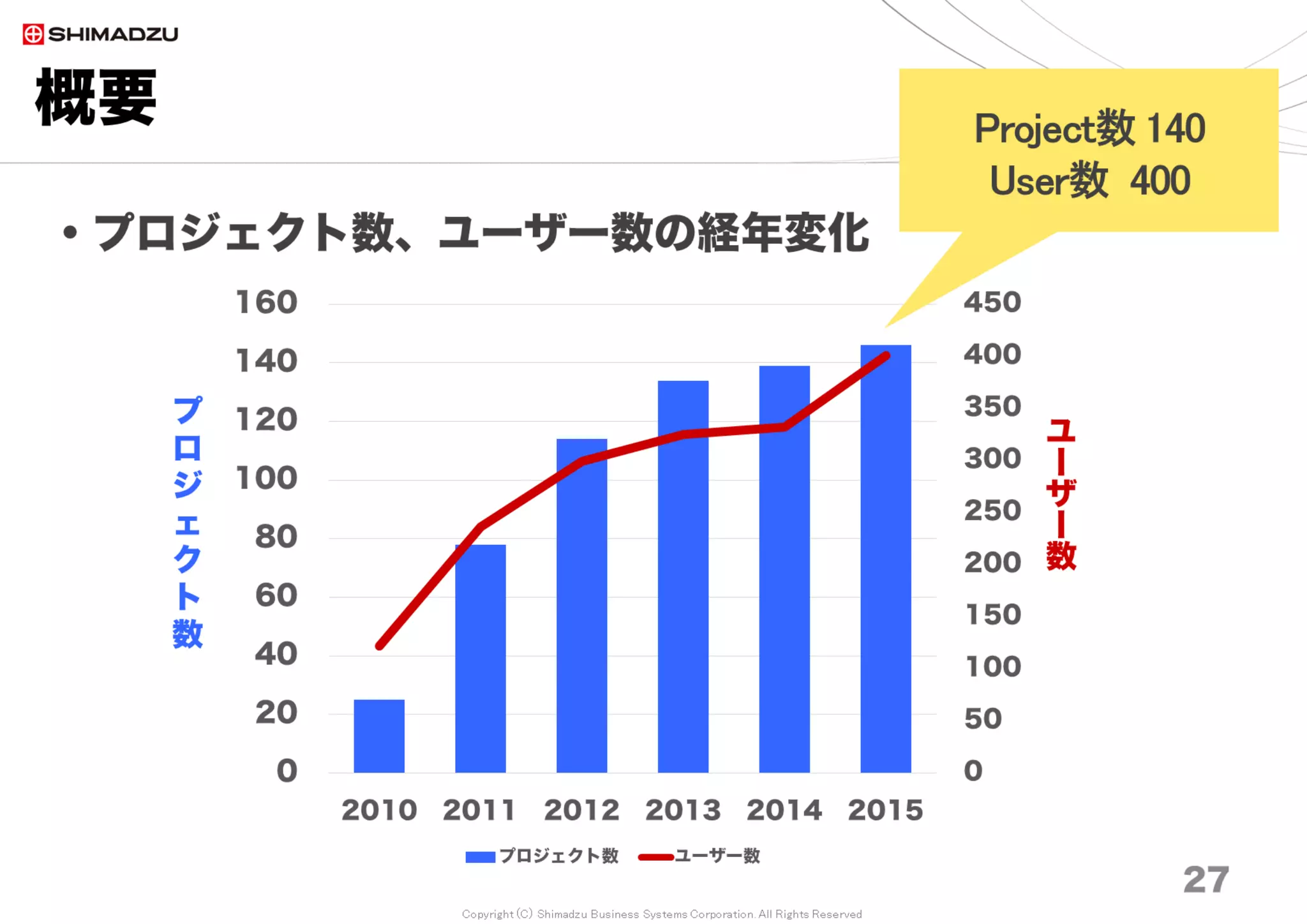 Copyright (C) Shimadzu Business Systems Corporation. All Rights Reserved
概要｜ITS導入の全体像
27
Project A
問合せ
要望･課題
障害･バグ
タスク
Project B
問合せ
要望･課題
障害･バグ
タスク
課題管理システム
(ITS)
版数管理ツール
■日常業務に浸透
•トータルで負担減少
•状態の掌握が容易
•コミュニケーション促進
■トレーサビリティー
一意性
永続的な 連鎖性
履歴追跡性
■変化への適応
状況変化を記録し追従
後々の参照が容易に
SVN
 