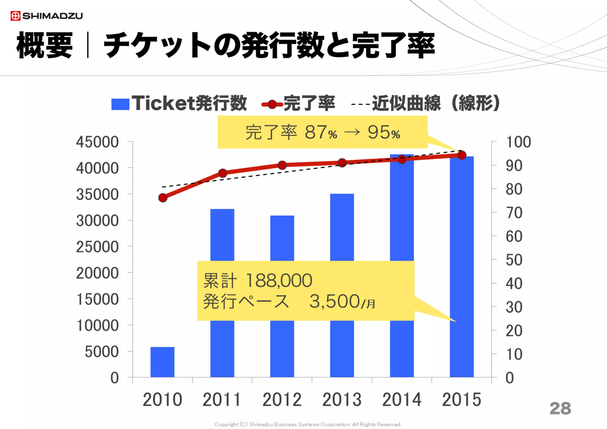 Copyright (C) Shimadzu Business Systems Corporation. All Rights Reserved
概要｜放置チケット対策の定着
28
週次ミーティングで、
積極的にチケット完了
ITSを使った会議
 