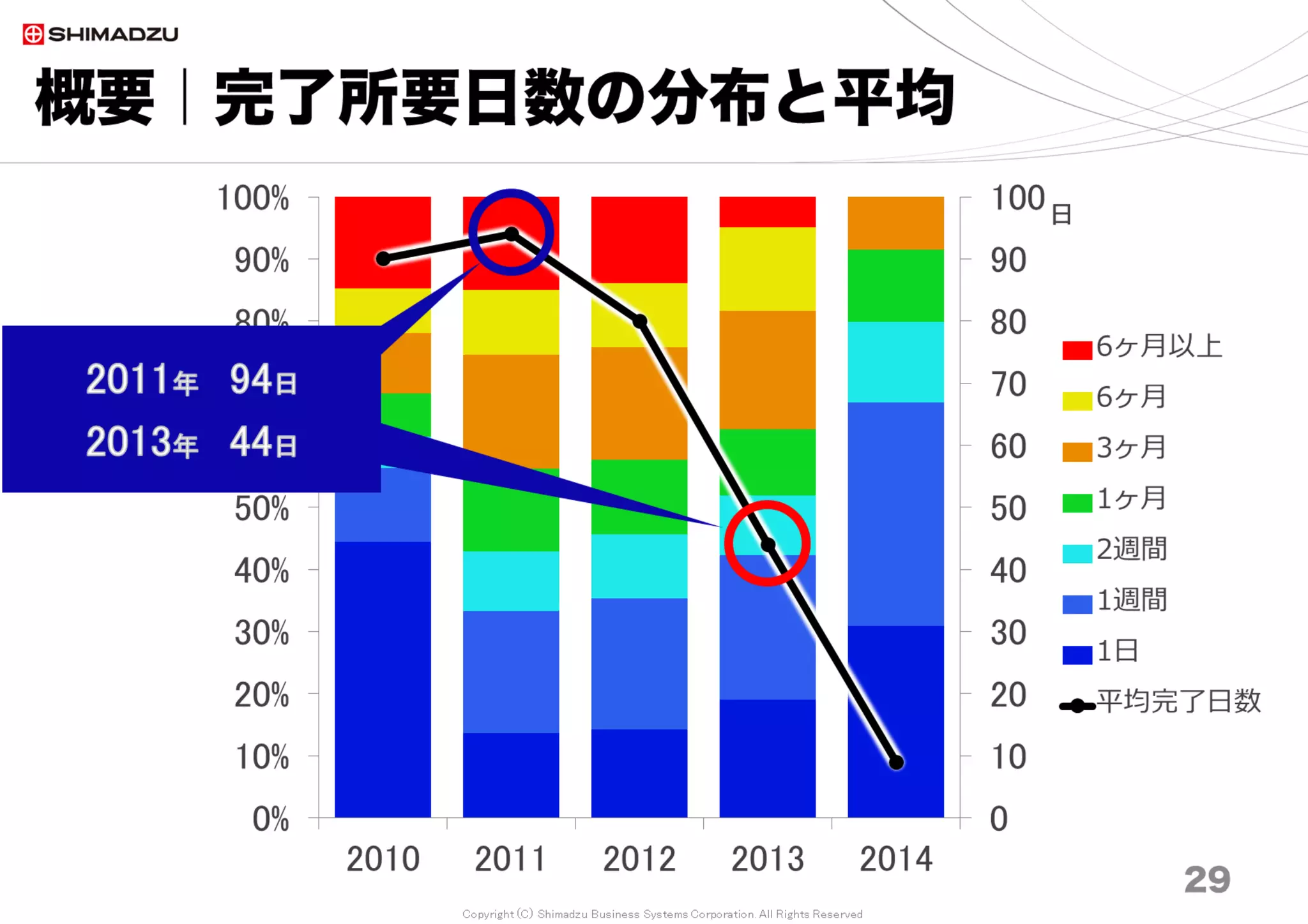 Copyright (C) Shimadzu Business Systems Corporation. All Rights Reserved
概要
・プロジェクト数、ユーザー数の経年変化
29
0
50
100
150
200
250
300
350
400
450
500
0
20
40
60
80
100
120
140
160
180
200
2010 2011 2012 2013 2014 2015 2016 2017
プロジェクト数 ITSユーザー数
ユ
ー
ザ
ー
数
プ
ロ
ジ
ェ
ク
ト
数
Project数182
User数 459
調査日 2017/7
 