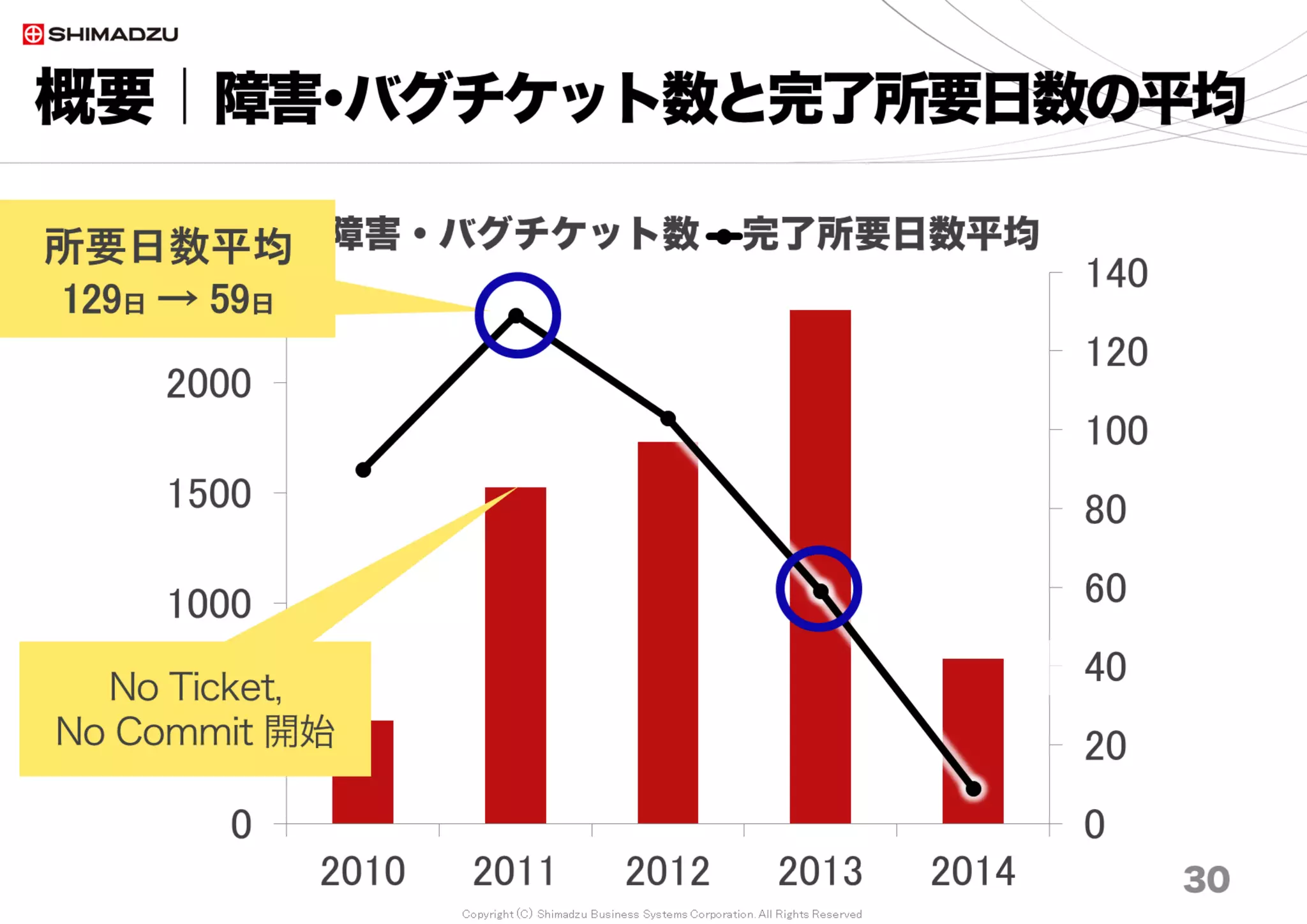 Copyright (C) Shimadzu Business Systems Corporation. All Rights Reserved
概要｜チケットの発行数と完了率
30
調査日 2017/7
0
10
20
30
40
50
60
70
80
90
100
0
5,000
10,000
15,000
20,000
25,000
30,000
35,000
40,000
45,000
50,000
2010 2011 2012 2013 2014 2015 2016 2017
完
了
率
チ
ケ
ッ
ト
発
行
数
Ticket発行数 完了率 近似曲線（線形）
完了率 87% → 93%
累計 26万件 3,500/月
％
 