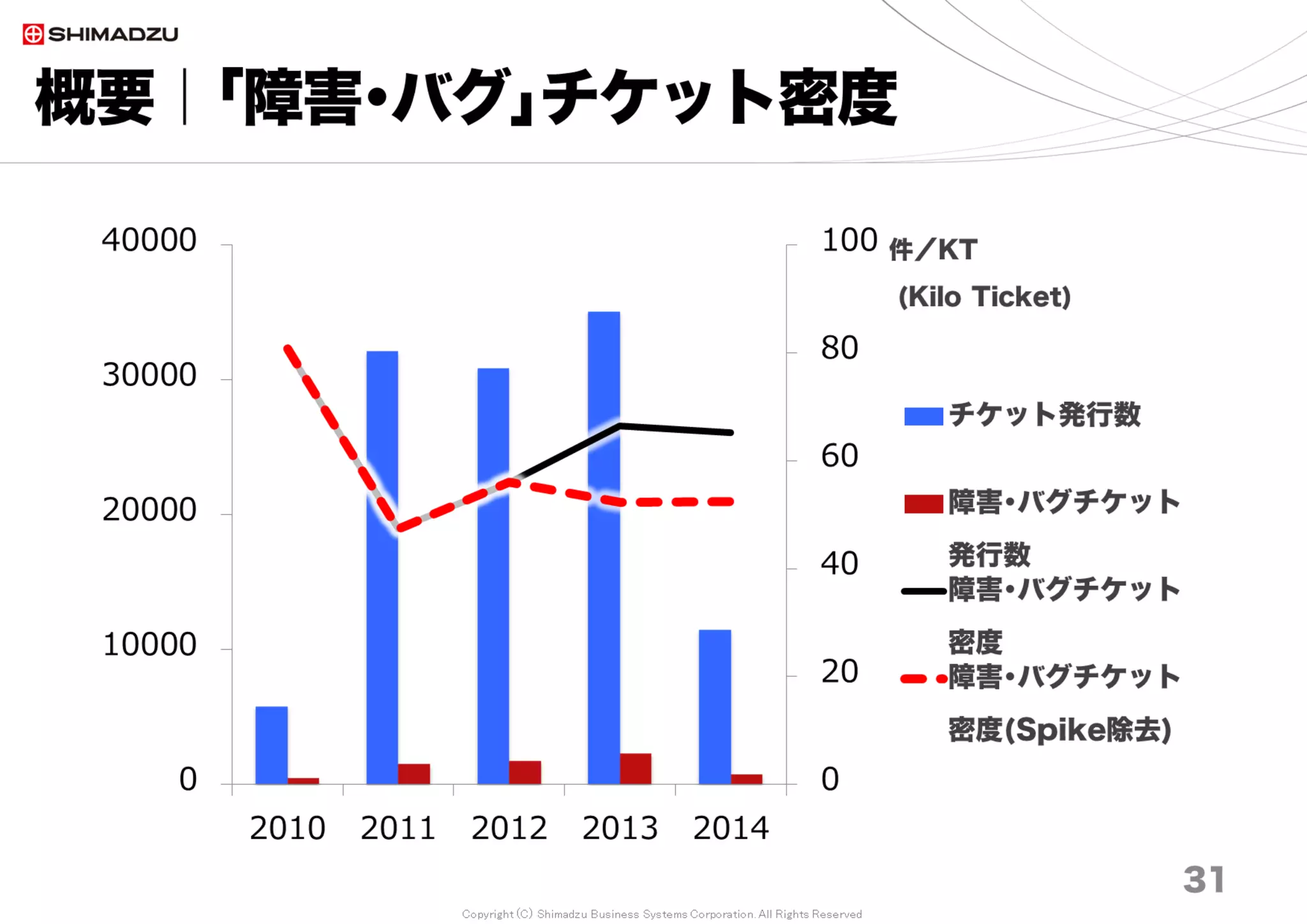 Copyright (C) Shimadzu Business Systems Corporation. All Rights Reserved
0
20
40
60
80
100
120
140
160
0%
10%
20%
30%
40%
50%
60%
70%
80%
90%
100%
2010 2011 2012 2013 2014 2015 2016 2017
完
了
所
要
日
数
の
平
均
完
了
所
要
日
数
の
分
布
6ヶ月以上
6ヶ月
3ヶ月
1ヶ月
2週間
1週間
1日
平均完了日数
概要｜完了所要日数の分布と平均
調査日 2017/7
日
2011年 147日
2016年 41日
 