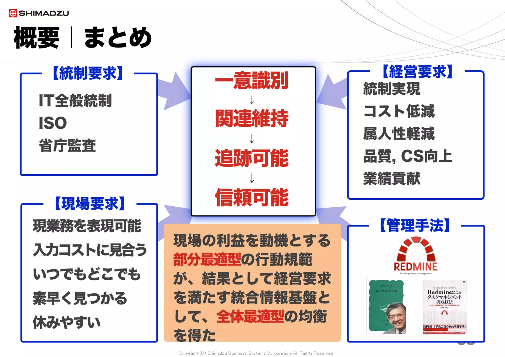 Copyright (C) Shimadzu Business Systems Corporation. All Rights Reserved
0
0.2
0.4
0.6
0.8
1
1.2
1.4
0
10,000
20,000
30,000
40,000
50,000
60,000
2010 2011 2012 2013 2014 2015 2016 2017
チ
ケ
ッ
ト
毎
の
添
付
フ
ァ
イ
ル
数
チ
ケ
ッ
ト
発
行
数
チケット発行数 添付ファイル数 1チケット毎の添付数
概要｜添付ファイル数の経年変化
33
ファイル
調査日 2017/7
2017年 26万3千 ファイル
 