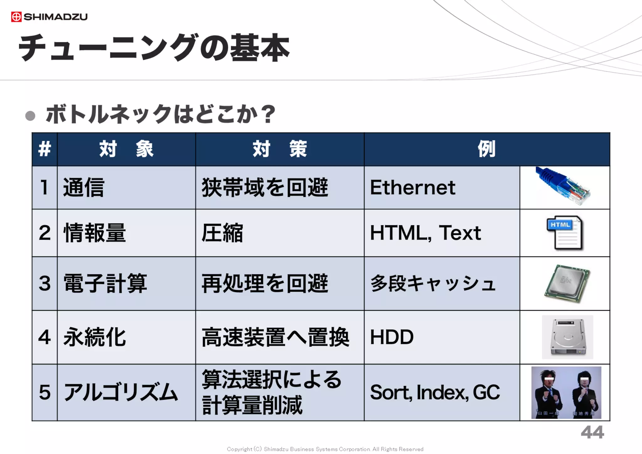 Copyright (C) Shimadzu Business Systems Corporation. All Rights Reserved
チューニングの基本
 ボトルネックはどこか？
44
＃ 対 象 対 策 例
１ 通信 狭帯域を回避 Ethernet
２ 情報量 圧縮 HTML, Text
３ 電子計算 再処理を回避 多段キャッシュ
４ 永続化 高速装置へ置換 HDD
５ アルゴリズム
算法選択による
計算量削減
Sort, Index, GC
 
