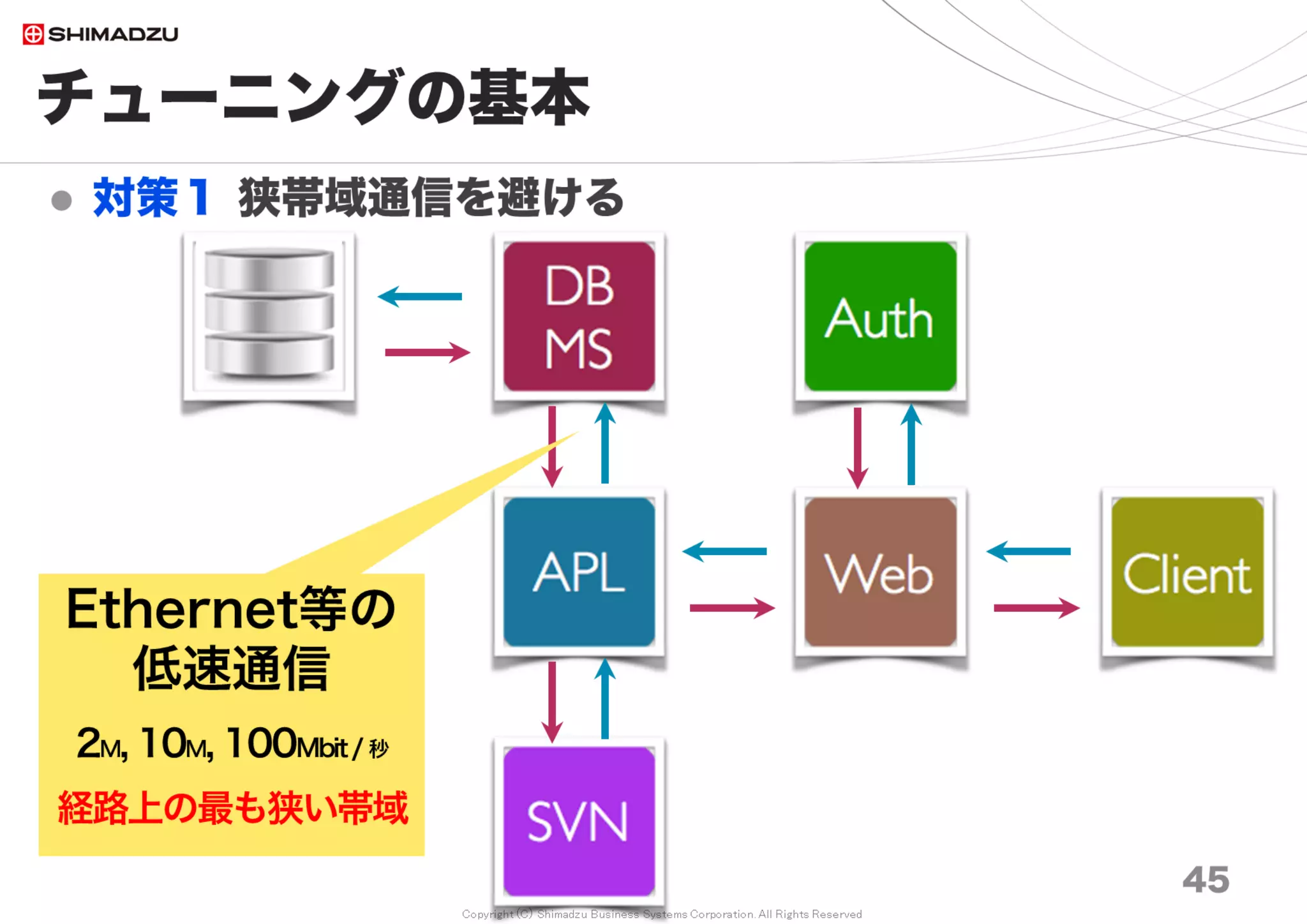 Copyright (C) Shimadzu Business Systems Corporation. All Rights Reserved
チューニングの基本
 対策１ 狭帯域通信を避ける
45
Ethernet等の
低速通信
2M, 10M, 100Mbit / 秒
経路上の最も狭い帯域
 