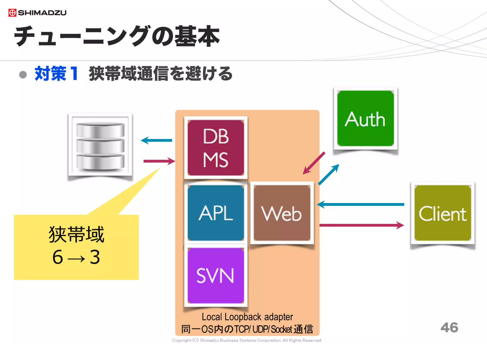 Copyright (C) Shimadzu Business Systems Corporation. All Rights Reserved
Local Loopback adapter
同一OS内のTCP/UDP/Socket通信
チューニングの基本
 対策１ 狭帯域通信を避ける
46
狭帯域
６→３
 