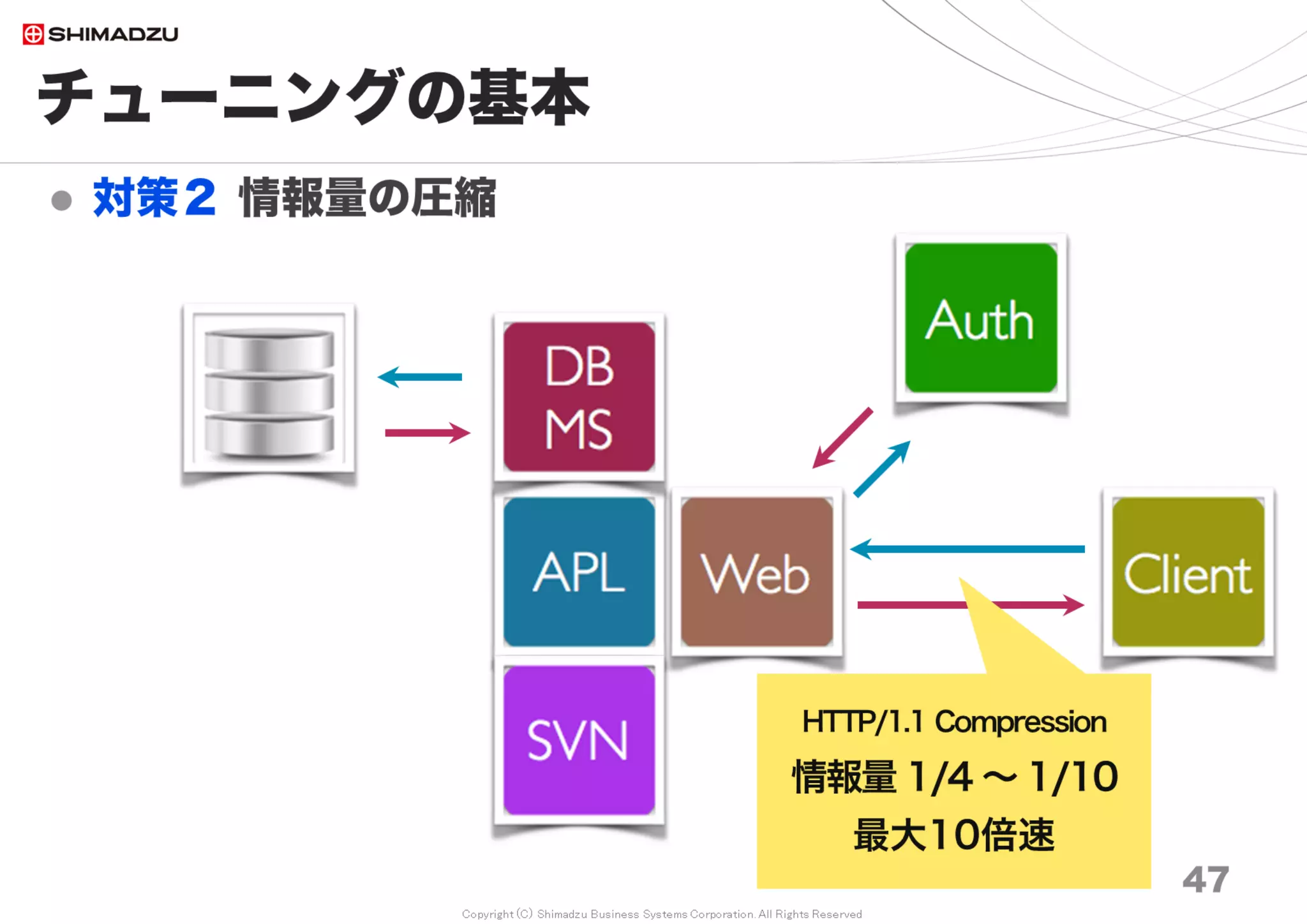 Copyright (C) Shimadzu Business Systems Corporation. All Rights Reserved
チューニングの基本
 対策２ 情報量の圧縮
47
HTTP/1.1 Compression
情報量 1/4 ～ 1/10
最大10倍速
 