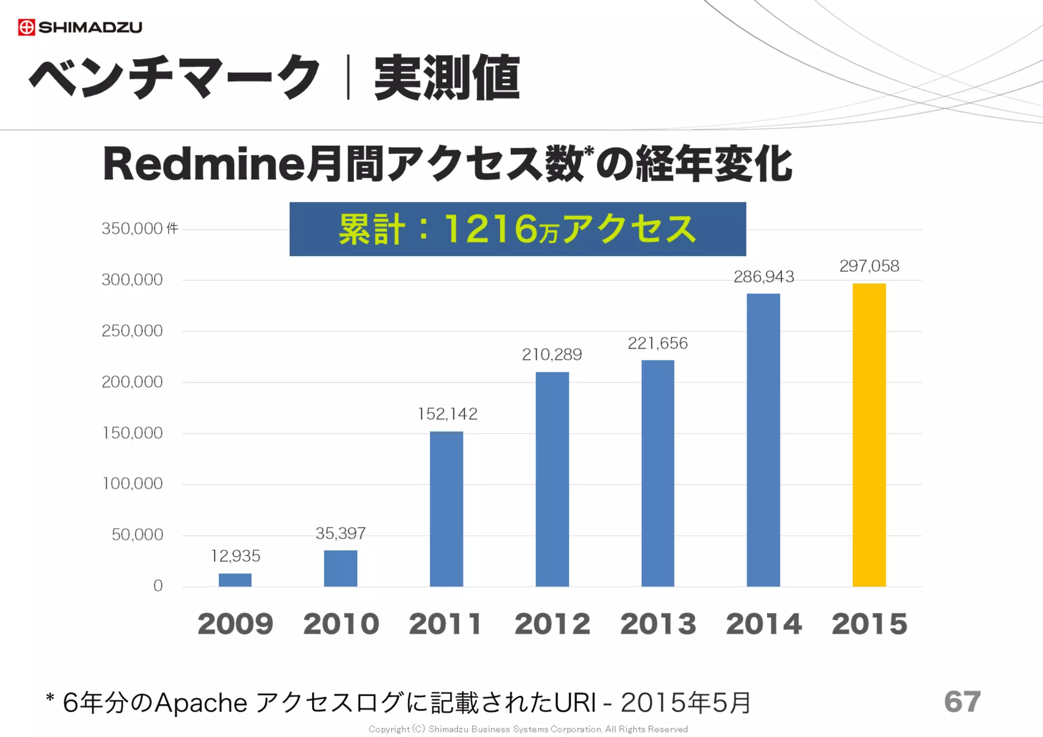 Copyright (C) Shimadzu Business Systems Corporation. All Rights Reserved
ベンチマーク｜計測方法
67
① 主要画面8種に対して2並列でそれぞれ10回アクセスし、これを5回繰返して計測。
② 上記①を、下記3種のDBキャッシュ状態を順次切り替えて計測。
DBキャッシュ無 → DBキャッシュ保存･復元 → Fullメモリキャッシュ
③ 上記②のFullメモリキャッシュの計測値を平均した値を採用。
④ 上記①～③を、下記要素の全組み合わせ環境で繰り返す。
Redmineバージョン、 Rubyバージョン、OOGBC有無、
10万～200万チケット、SSD/HDD
10万 20万 30万 50万 70万 100万 150万 200万
所要時間合計（ミリ秒） 679.7 677.2 810.1 839.9 816.3 865.4 845.4 866.1
Redmine3.4
Ruby2.4.1
MySQL5.6
BufferPool 8G
SSD
主要画面７種のURI
/its34 14.2 14.3 14.8 13.1 13 12.9 13 12.9
/its34/projects 6.6 6.9 6.6 6.4 6.3 6.3 6.3 6.4
/its34/login 31 31.1 29.7 30.4 29.2 30 29.2 29
/its34/projects/sscope 89.1 87.6 86.4 87.5 84.4 86.2 84.1 84.3
/its34/issues?per_page=200 224.5 217.5 227.2 231.1 215.6 230 216.2 215
/its34/issues/1 86.9 69.1 186.5 194.3 184.8 191.6 182 184.5
/its34/issues/47548 149.4 161.3 168.6 184.1 192.8 215.3 225.5 244
/its34/issues/51782 78 89.4 90.3 93 90.2 93.1 89.1 90
調査日 2017/7
 