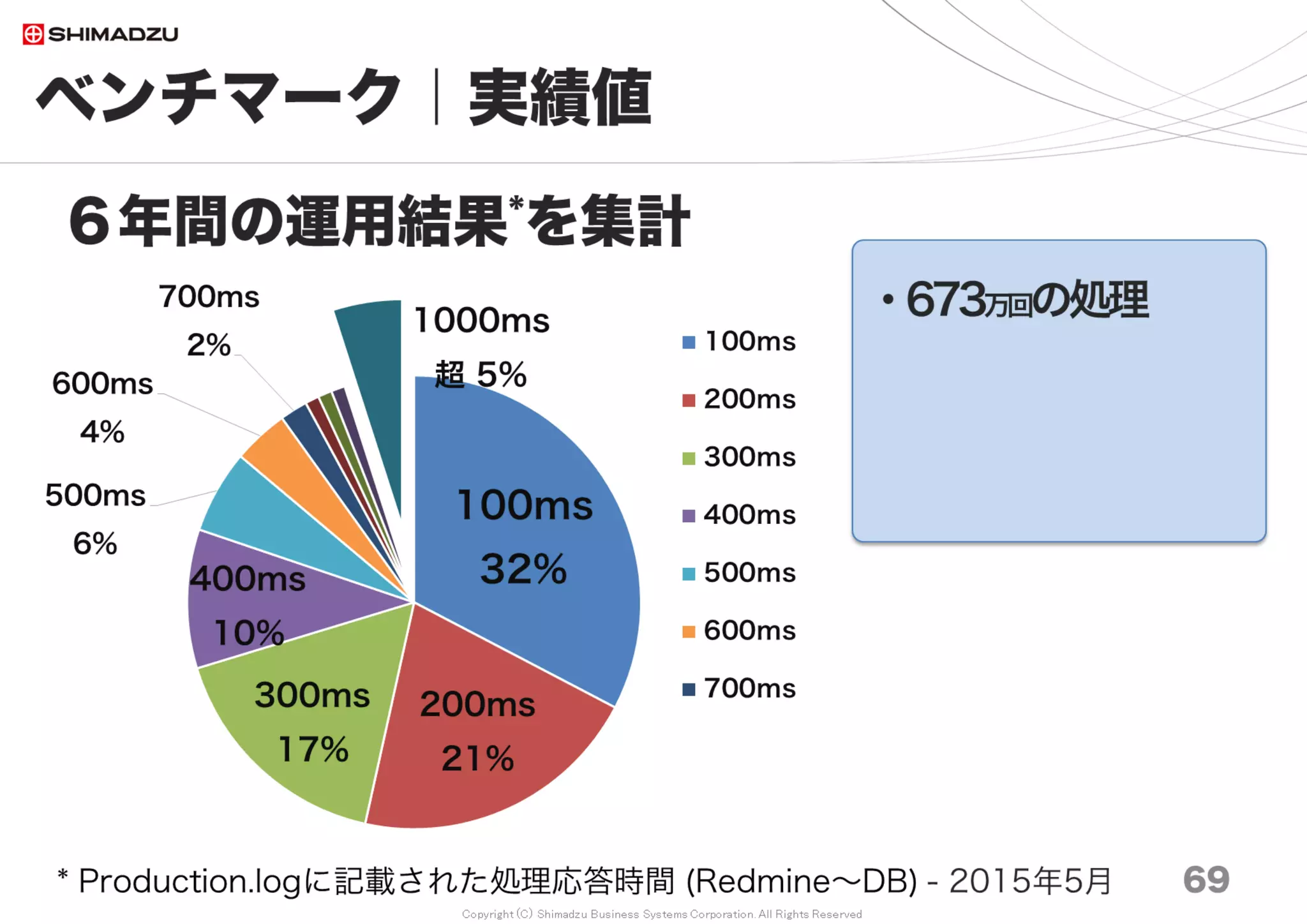 Copyright (C) Shimadzu Business Systems Corporation. All Rights Reserved
0 2000 4000 6000 8000 10000 12000
Ruby2.0 nml
Ruby2.1 oobgc
Ruby2.1 nml
Ruby2.2 nml
Ruby2.3 nml
Ruby2.2 oobgc
Ruby2.3 oobgc
10万 20万 30万 50万 70万 100万 150万 200万
ベンチマーク｜計測結果１
69
Redmine3.3の最速ベンチ
ms
最も遅い Ruby2.0 に比して、
最も速い Ruby2.3+OOBGC は 32.1% 速い
調査日 2017/7
 
