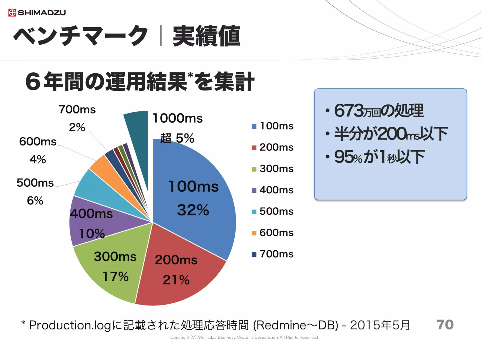 Copyright (C) Shimadzu Business Systems Corporation. All Rights Reserved
ベンチマーク｜計測結果１
70
Redmine3.4の最速ベンチ
0 2000 4000 6000 8000 10000 12000
Ruby2.0 nml
Ruby2.3 oobgc
Ruby2.2 oobgc
Ruby2.1 oobgc
Ruby2.1 nml
Ruby2.2 nml
Ruby2.3 nml
Ruby2.4 nml
10万 20万 30万 50万 70万 100万 150万 200万
ms
調査日 2017/7
 