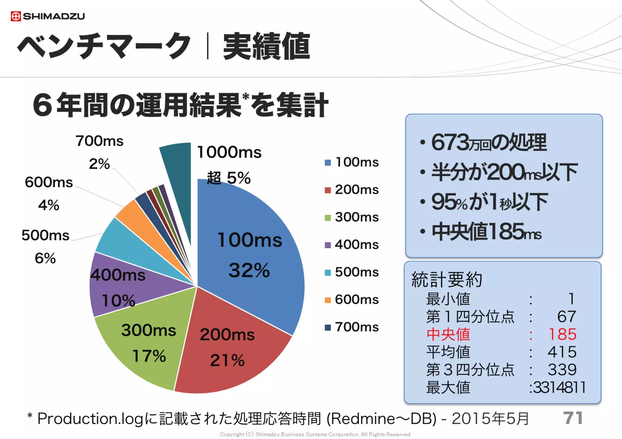 Copyright (C) Shimadzu Business Systems Corporation. All Rights Reserved
ベンチマーク｜計測結果１
71
Redmine3.4の最速ベンチ
0 2000 4000 6000 8000 10000 12000
Ruby2.0_nml
Ruby2.3_oobgc
Ruby2.2_oobgc
Ruby2.1_oobgc
Ruby2.1_nml
Ruby2.2_nml
Ruby2.3_nml
Ruby2.4_nml
10万 20万 30万 50万 70万 100万 150万 200万
ms
最も遅い Ruby2.0 に比して、
最も速い Ruby2.4 は 26.9% 速い
調査日 2017/7
 