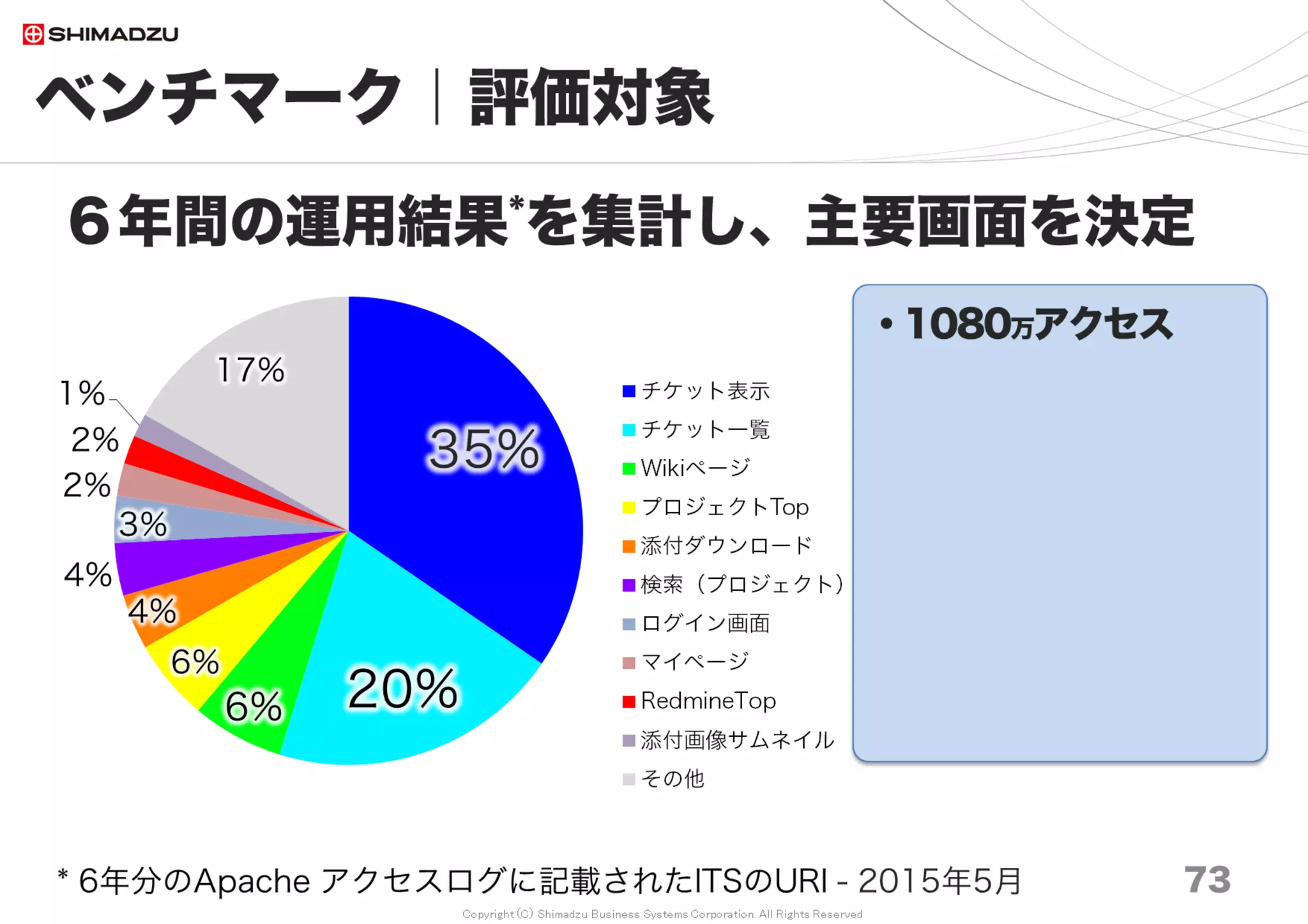 Copyright (C) Shimadzu Business Systems Corporation. All Rights Reserved
0
1000
2000
3000
4000
5000
6000
7000
8000
9000
10000
Redmine
2.6
Redmine
3.0
Redmine
3.1
Redmine
3.2
Redmine
3.3
Redmine
3.4
10万 20万 30万 50万 70万 100万 150万 200万
ベンチマーク｜計測結果２
73
Redmine3.4は速いのか
ms
・性能向上（平均）
2.6 → 3.0 8.8%
2.6 → 3.1 5.6%
2.6 → 3.2 4.2%
2.6 → 3.3 3.5%
2.6 → 3.4 24.9%
・原因推測
＋ Redmine3.4
＋ Ruby2.4
－ 機能増加
調査日 2017/7
 