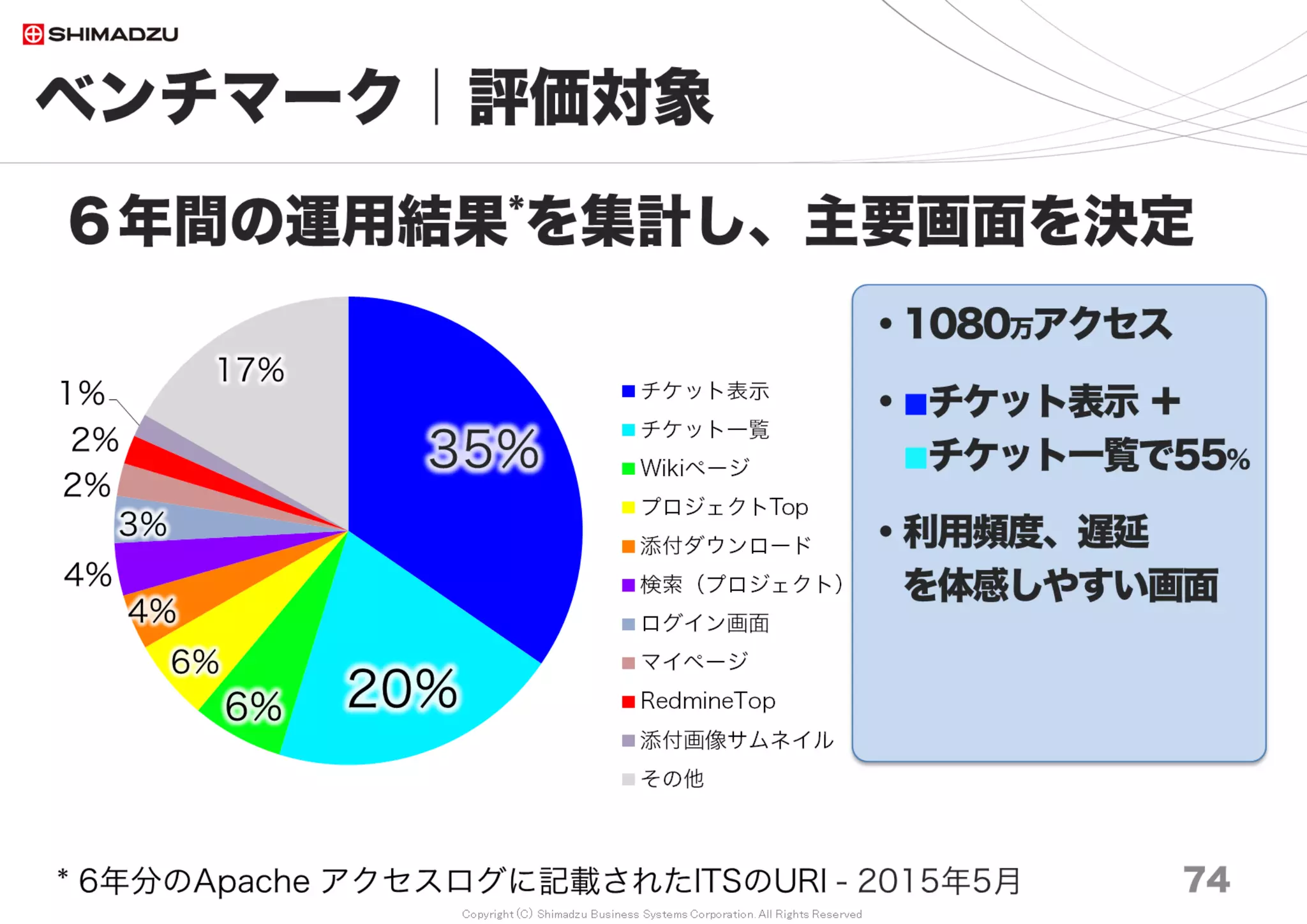 Copyright (C) Shimadzu Business Systems Corporation. All Rights Reserved
0
1000
2000
3000
4000
5000
6000
7000
8000
9000
10000
Redmine
2.6
Redmine
3.0
Redmine
3.1
Redmine
3.2
Redmine
3.3
Redmine
3.4
10万 20万 30万 50万 70万 100万 150万 200万
ベンチマーク｜計測結果２
74
Redmine3.4は速いのか
ms
・性能向上（平均）
2.6 → 3.0 8.8%
2.6 → 3.1 5.6%
2.6 → 3.2 4.2%
2.6 → 3.3 3.5%
2.6 → 3.4 24.9%
・原因推測
＋ Redmine3.4
＋ Ruby2.4
－ 機能増加Redmine2.6から3.4へアップデートすると、
平均で24.9％の性能向上が得られる
調査日 2017/7
 