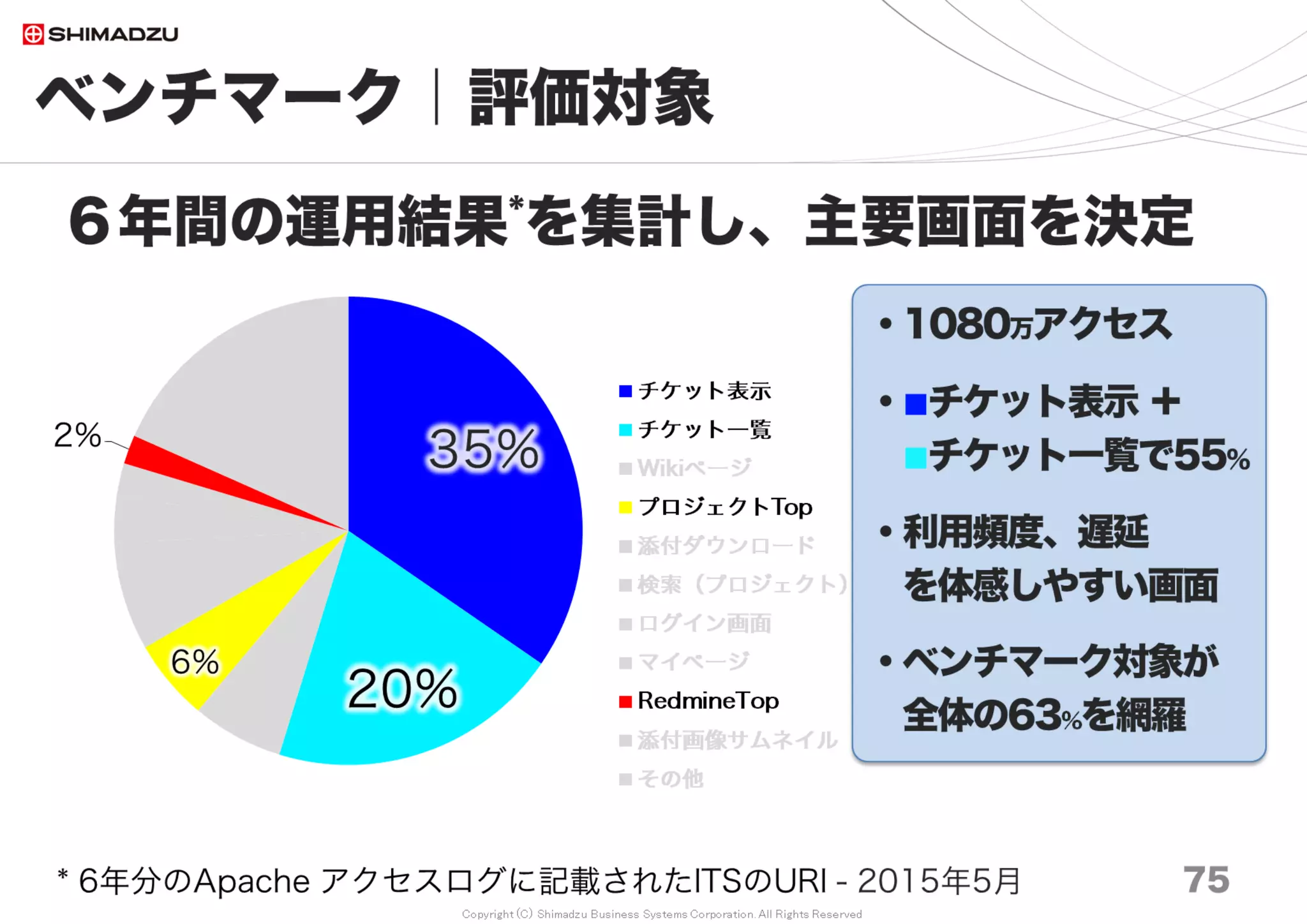 Copyright (C) Shimadzu Business Systems Corporation. All Rights Reserved
0
2,000
4,000
6,000
8,000
10,000
12,000
Ruby2.0
nml
Ruby2.3
oobgc
Ruby2.2
oobgc
Ruby2.1
oobgc
Ruby2.1
nml
Ruby2.2
nml
Ruby2.3
nml
Ruby2.4
nml
Redmine 3.4
10万 20万 30万 50万 70万 100万 150万 200万
ベンチマーク｜計測結果３
75
Rubyバージョン変更の効果
Ruby2.0
nml
Ruby2.1
oobgc
Ruby2.1
nml
Ruby2.2
nml
Ruby2.3
nml
Ruby2.2
oobgc
Ruby2.3
oobgc
Redmine3.3
10万 20万 30万 50万 70万 100万 150万 200万
ms
調査日 2017/7
 