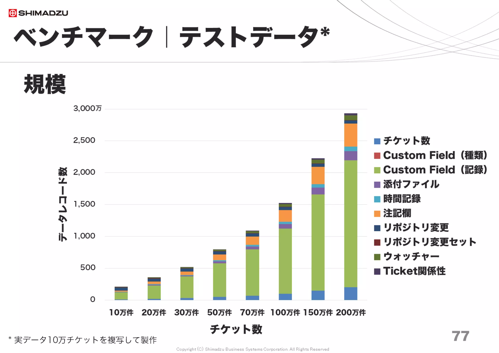 Copyright (C) Shimadzu Business Systems Corporation. All Rights Reserved
0
2,000
4,000
6,000
8,000
10,000
12,000
Ruby2.0
nml
Ruby2.3
oobgc
Ruby2.2
oobgc
Ruby2.1
oobgc
Ruby2.1
nml
Ruby2.2
nml
Ruby2.3
nml
Ruby2.4
nml
Redmine 3.4
10万 20万 30万 50万 70万 100万 150万 200万
ベンチマーク｜計測結果３
77
Rubyバージョン変更の効果
Ruby2.0
nml
Ruby2.1
oobgc
Ruby2.1
nml
Ruby2.2
nml
Ruby2.3
nml
Ruby2.2
oobgc
Ruby2.3
oobgc
Redmine3.3
10万 20万 30万 50万 70万 100万 150万 200万
Redmine3.4 性能向上(平均)
Ruby2.0→2.4 26.9%
Ruby2.0→2.3OOBGC 24.5%
Redmine3.3 性能向上(平均)
Ruby2.0→2.3 31.2%
Ruby2.0→2.3OOBGC 32.1%
Redmine3.4において、Ruby2.0から2.4へ
Updateすると平均26.9％の性能向上が得られる
調査日 2017/7
ms
 