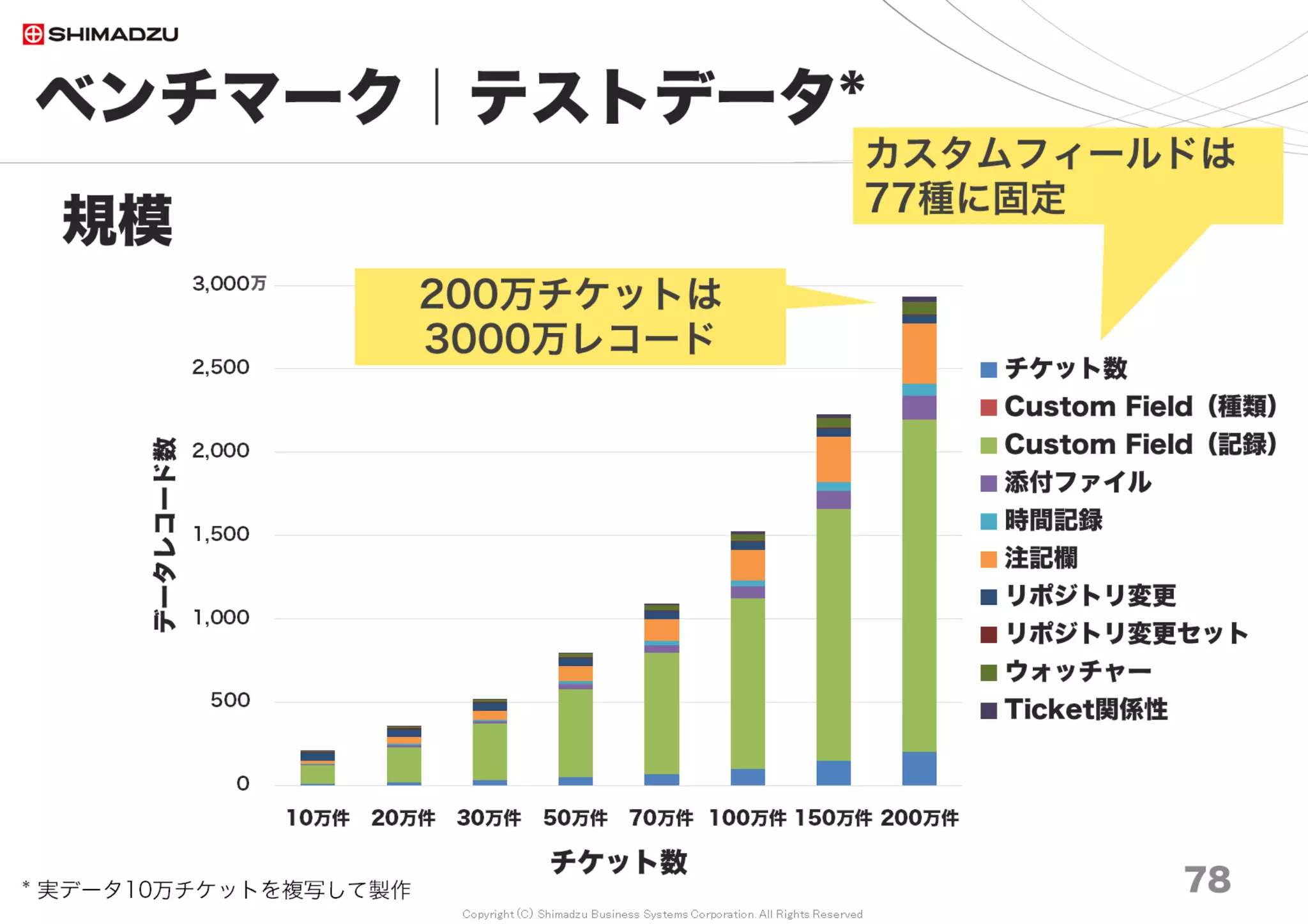 Copyright (C) Shimadzu Business Systems Corporation. All Rights Reserved
ベンチマーク｜計測結果３
78
OOBGCの効果
78
Ruby2.0
nml
Ruby2.1
oobgc
Ruby2.1
nml
Ruby2.2
nml
Ruby2.3
nml
Ruby2.2
oobgc
Ruby2.3
oobgc
Redmine3.3
10万 20万 30万 50万 70万 100万 150万 200万
調査日 2017/7
0
2,000
4,000
6,000
8,000
10,000
12,000
Ruby2.0
nml
Ruby2.3
oobgc
Ruby2.2
oobgc
Ruby2.1
oobgc
Ruby2.1
nml
Ruby2.2
nml
Ruby2.3
nml
Ruby2.4
nml
Redmine 3.4
10万 20万 30万 50万 70万 100万 150万 200万
ms
 
