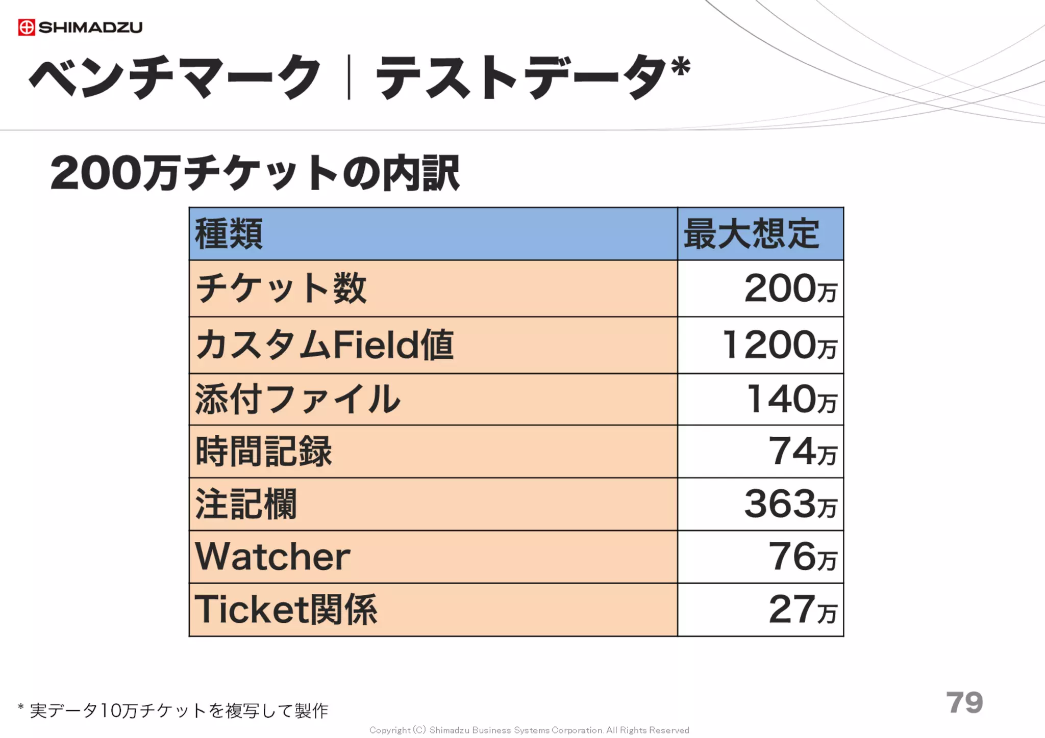 Copyright (C) Shimadzu Business Systems Corporation. All Rights Reserved
ベンチマーク｜計測結果３
79
OOBGCの効果
0
2,000
4,000
6,000
8,000
10,000
12,000
Ruby2.0
nml
Ruby2.3
oobgc
Ruby2.2
oobgc
Ruby2.1
oobgc
Ruby2.1
nml
Ruby2.2
nml
Ruby2.3
nml
Ruby2.4
nml
Redmine 3.4
10万 20万 30万 50万 70万 100万 150万 200万 79
Ruby2.0
nml
Ruby2.1
oobgc
Ruby2.1
nml
Ruby2.2
nml
Ruby2.3
nml
Ruby2.2
oobgc
Ruby2.3
oobgc
Redmine3.3
10万 20万 30万 50万 70万 100万 150万 200万
Redmine3.3 性能向上(平均)
OOBGC効果
Ruby2.2→2.2OOBGC 3.6%
Redmine3.4 性能向上(平均)
OOBGC効果
Ruby2.3→2.3OOBGC -7.1%
調査日 2017/7
ms
 