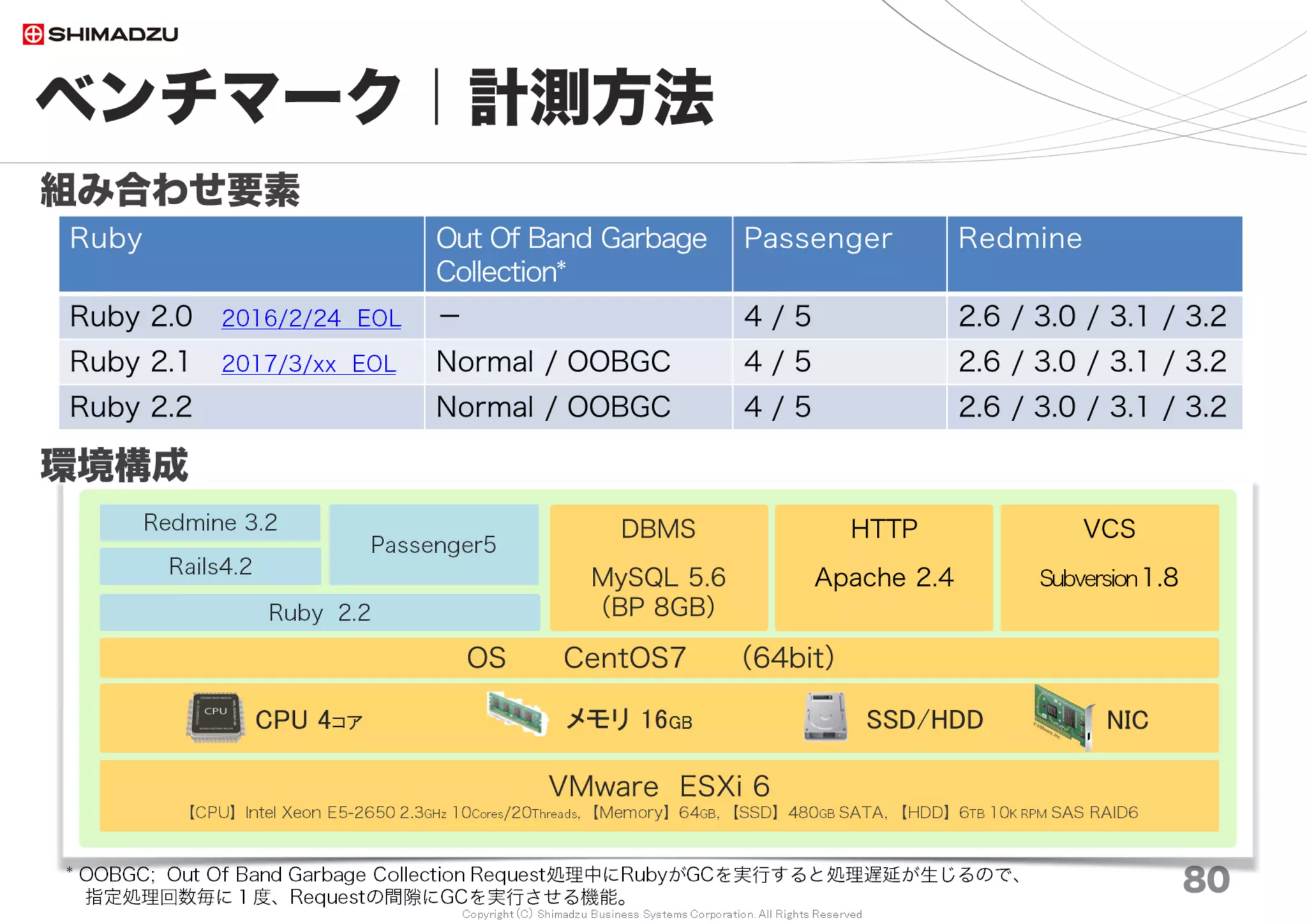 Copyright (C) Shimadzu Business Systems Corporation. All Rights Reserved
ms
ベンチマーク｜計測結果３
80
OOBGCの効果
0
2,000
4,000
6,000
8,000
10,000
12,000
Ruby2.0
nml
Ruby2.3
oobgc
Ruby2.2
oobgc
Ruby2.1
oobgc
Ruby2.1
nml
Ruby2.2
nml
Ruby2.3
nml
Ruby2.4
nml
Redmine 3.4
10万 20万 30万 50万 70万 100万 150万 200万 80
Ruby2.0
nml
Ruby2.1
oobgc
Ruby2.1
nml
Ruby2.2
nml
Ruby2.3
nml
Ruby2.2
oobgc
Ruby2.3
oobgc
Redmine3.3
10万 20万 30万 50万 70万 100万 150万 200万
Redmine3.3 性能向上(平均)
OOBGC効果
Ruby2.2→2.2OOBGC 3.6%
Redmine3.4 性能向上(平均)
OOBGC効果
Ruby2.3→2.3OOBGC -7.1%
Redmine3.3において、Ruby2.3にOOBGCを適用すると
平均 3.1％の性能向上が得られる
Redmine3.4において、Ruby2.3にOOBGCを適用すると
平均 -7.1％の性能低下が生じる
調査日 2017/7
 