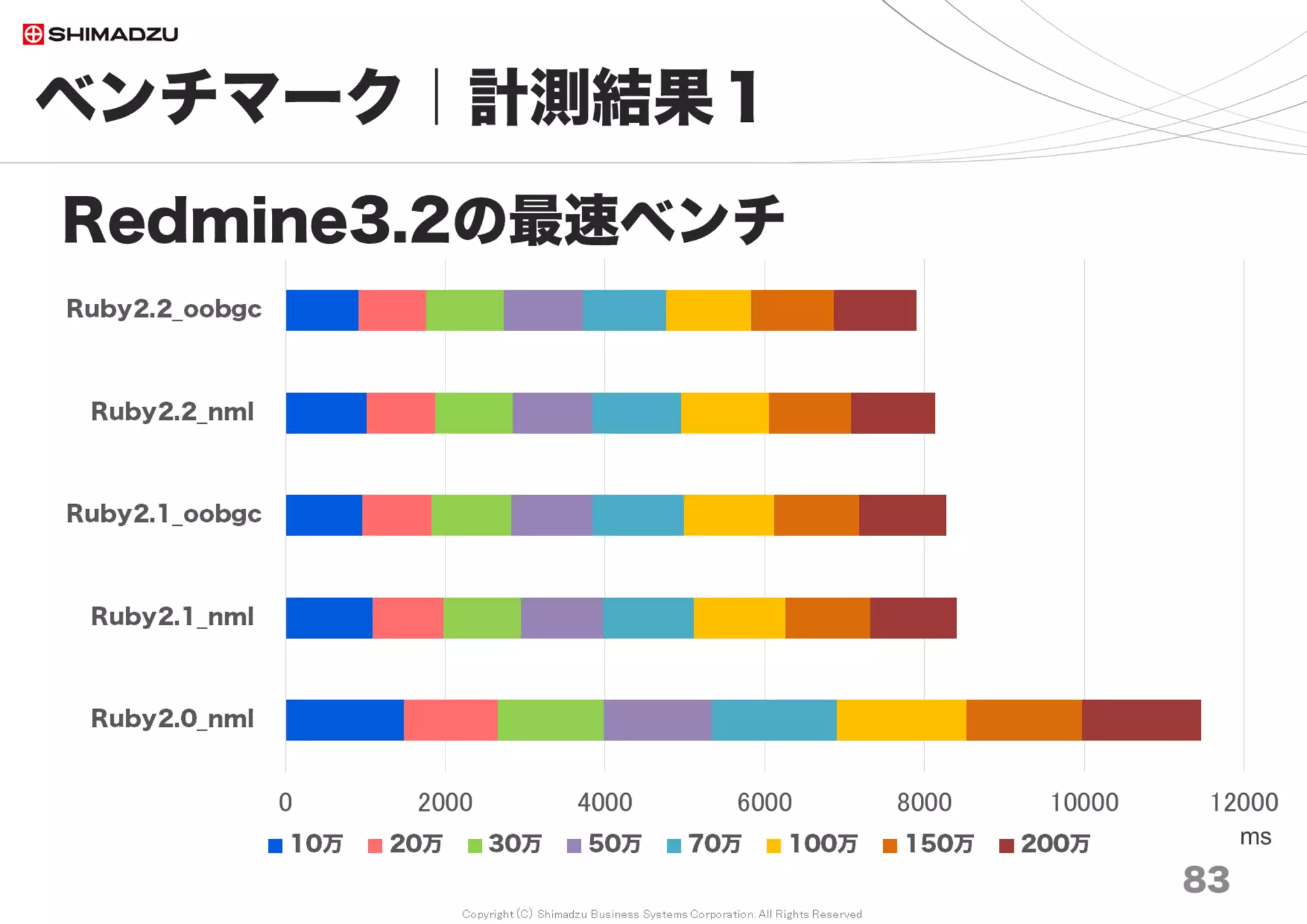 Copyright (C) Shimadzu Business Systems Corporation. All Rights Reserved
0
1,000
2,000
3,000
4,000
5,000
6,000
7,000
8,000
9,000
Redmine1.4
最
速
Redmine2.0
最
速
Redmine2.1
最
速
Redmine2.3
最
速
Redmine2.6
最
速
Redmine3.0
最
速
Redmine3.1
最
速
Redmine3.2
最
速
Redmine3.3
最
速
Redmine3.4
最
速
10万 20万 30万 50万 70万 100万 150万 200万
ベンチマーク｜計測結果４
83
過去のRedmineと比較
ms
調査日 2017/7
 