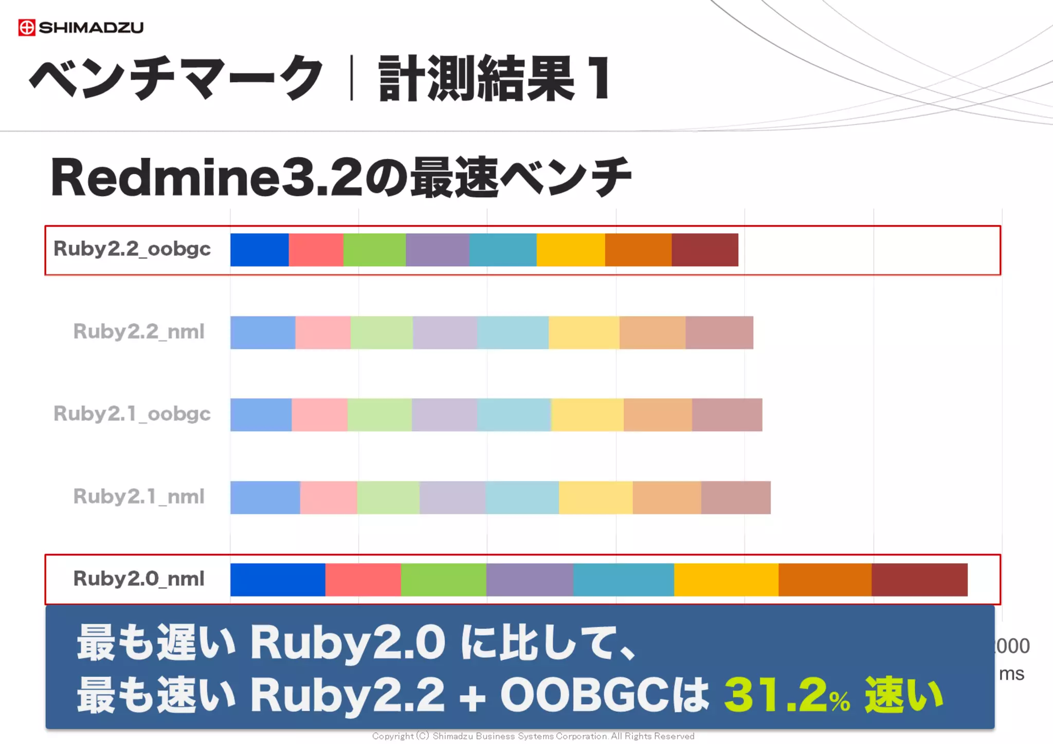 Copyright (C) Shimadzu Business Systems Corporation. All Rights Reserved
0
1,000
2,000
3,000
4,000
5,000
6,000
7,000
8,000
9,000
Redmine1.4
最
速
Redmine2.0
最
速
Redmine2.1
最
速
Redmine2.3
最
速
Redmine2.6
最
速
Redmine3.0
最
速
Redmine3.1
最
速
Redmine3.2
最
速
Redmine3.3
最
速
Redmine3.4
最
速
10万 20万 30万 50万 70万 100万 150万 200万
ベンチマーク｜計測結果４
85
過去のRedmineと比較
ms
性能変化の原因推測
＋ Redmine内部改善
＋ Ruby高速化
＋ Multi Thread対応
＋ Rails4.2の内部改善
－ 機能増加
※ Redmine2.3以前の計測は当時の
計算機とRuby1.8, 1.9, 2.0による
もの。現在は電算機の能力が向上し
ており比較精度は完全でない。よっ
て参考値とする。
調査日 2017/7
 