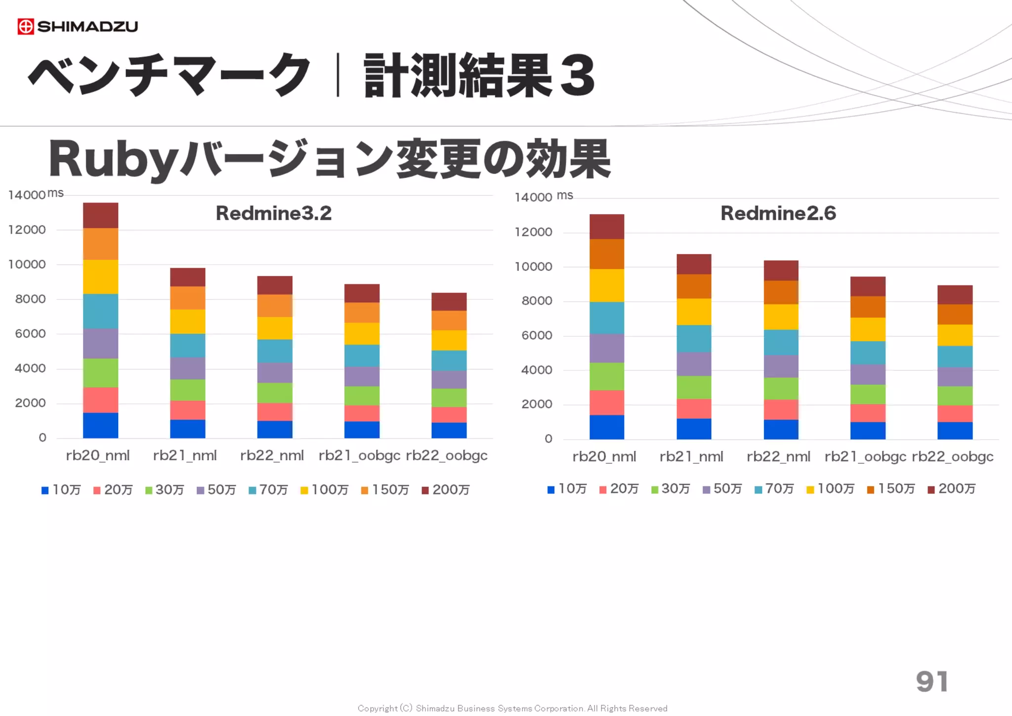 Copyright (C) Shimadzu Business Systems Corporation. All Rights Reserved
0
2000
4000
6000
8000
10000
12000
Redmine2.3 HDD Redmine2.6 HDD Redmine3.4 HDD Redmine3.4 SSD
10万 20万 30万 50万 70万 100万 150万 200万
ms
ベンチマーク｜計測結果５
91
HDDをSSDに置換する効果
Redmine3.4
HDD → SSD
平均18.6%の性能向上
【参考】2015年5月の調査
平均25.7%の性能向上
（今回の調査でSSDの性能を生
かし切れていない可能性）
調査日 2017/7
 