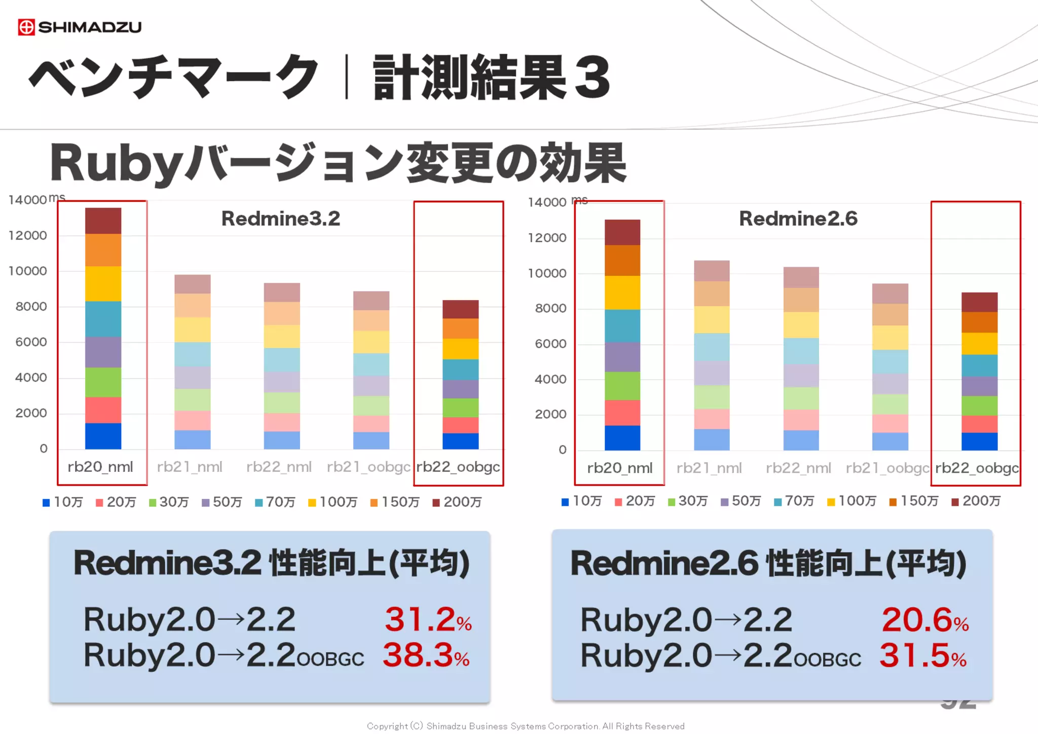 Copyright (C) Shimadzu Business Systems Corporation. All Rights Reserved
0
2000
4000
6000
8000
10000
12000
Redmine2.3 HDD Redmine2.6 HDD Redmine3.4 HDD Redmine3.4 SSD
10万 20万 30万 50万 70万 100万 150万 200万
ms
ベンチマーク｜計測結果５
92
HDDをSSDに置換する効果
【参考】2015年5月の調査
平均25.7%の性能向上
（今回の調査でSSDの性能を生
かし切れていない可能性）
HDDをSSDに交換すると、環境によって
平均18.6％～25.7％の性能向上が得られる
Redmine3.4
HDD → SSD
平均18.6%の性能向上
調査日 2017/7
 