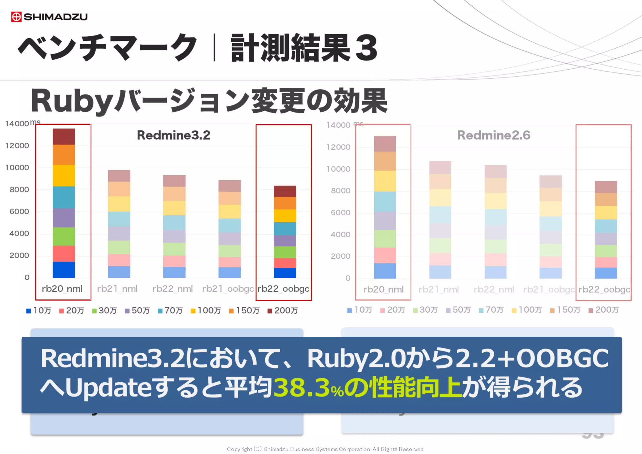 Copyright (C) Shimadzu Business Systems Corporation. All Rights Reserved
ベンチマーク｜計測結果６
93
複数プラグイン導入の性能への影響
Redmineの性能に、プラグインがどの程度
の影響を与えるのか？
 