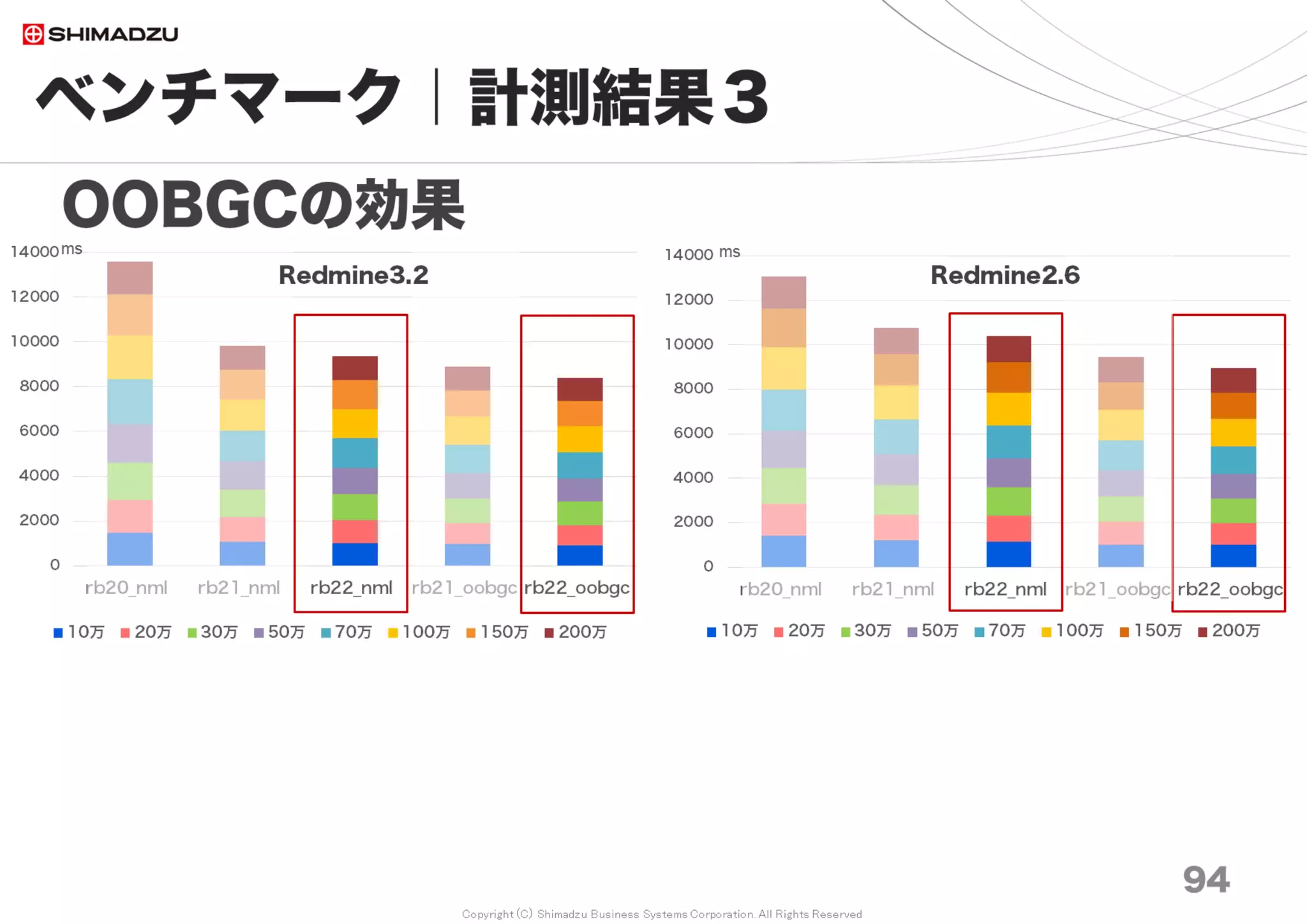 Copyright (C) Shimadzu Business Systems Corporation. All Rights Reserved
ベンチマーク｜計測結果６
94
複数プラグイン導入の性能への影響
Redmine Pluginの多くはHook
によって各処理に割り込みをか
けている。性能が十分に考慮さ
れていないコードが呼び出され
た場合、応答性能に影響する。
選出した16種のうち8種は
Redmine3.0に未対応だった。
プラグインを追加して応答時間
を計測した結果、平均4%の性能
低下が計測された。
0
2000
4000
6000
8000
10000
12000
Redmine3.0 Redmine3.0 -
With Plugins
10万 20万 30万 50万 70万 100万 150万 200万
ms
調査日 2015/5
 