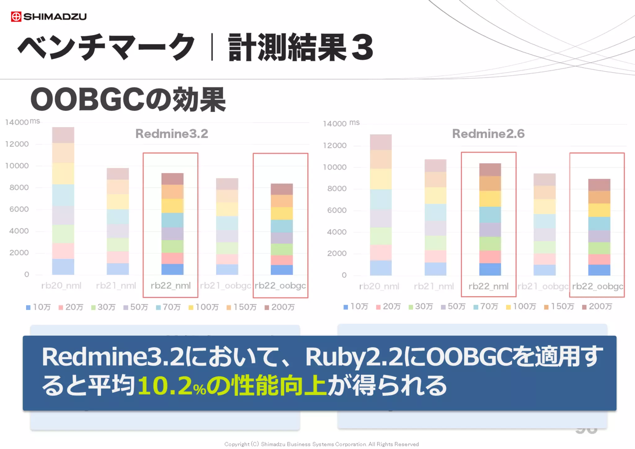 Copyright (C) Shimadzu Business Systems Corporation. All Rights Reserved
ベンチマーク｜計測結果７
96
FTS* 応答性能の計測
* FTS; Full Text Search 全文検索（索引型／非索引型）
Redmineの全文検索性能は改善されたのか？
FullTextSearchプラグインの導入によって、
どの程度の高速化されるのか？
 