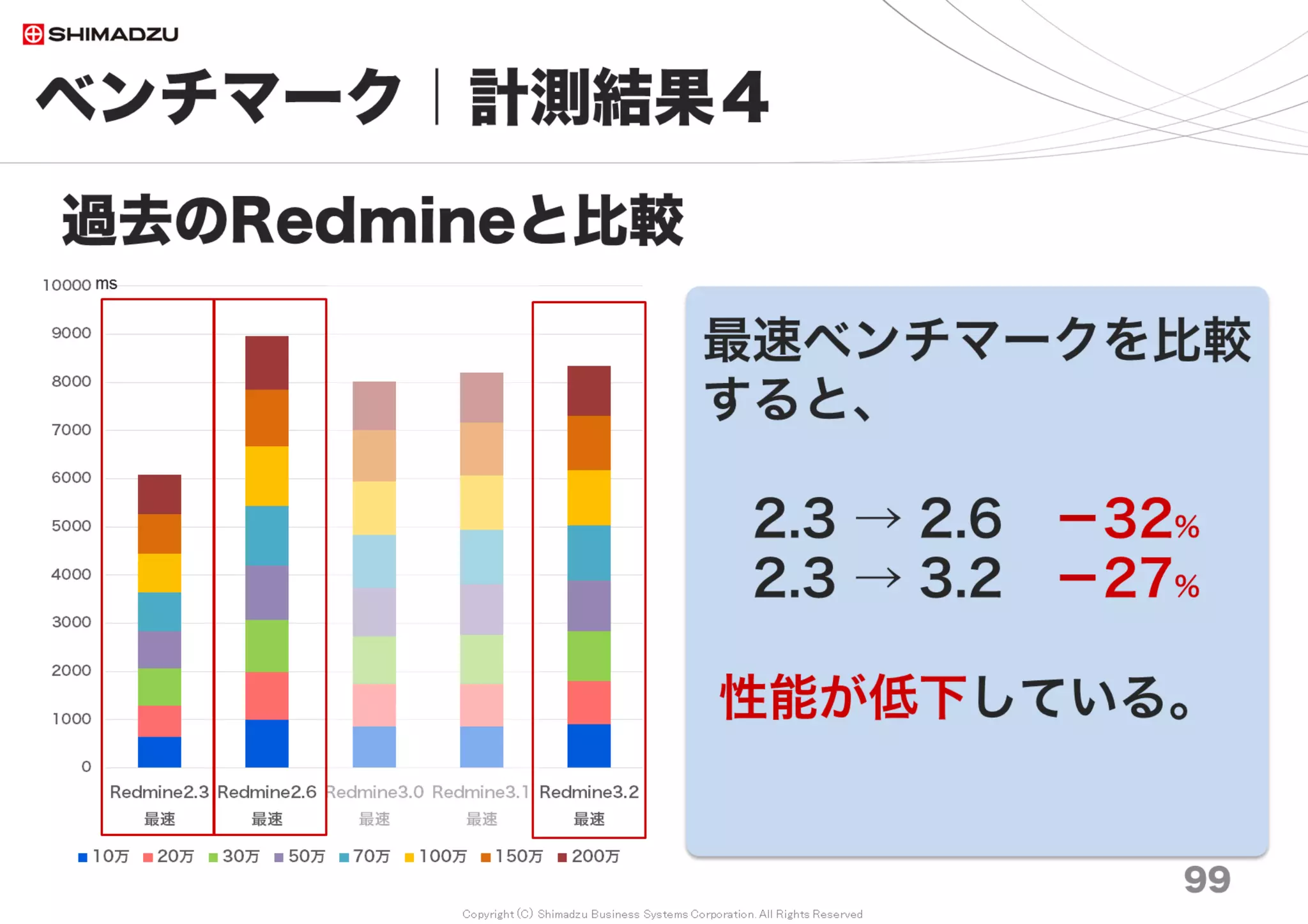 Copyright (C) Shimadzu Business Systems Corporation. All Rights Reserved
* FTS; Full Text Search 全文検索（索引型／非索引型）
* BP; データベースのBuffer Pool メモリ。一度読込んだらメモリ上に貯蔵してDisk I/Oを削減
0
2,000
4,000
6,000
8,000
10,000
12,000
14,000
No
Cash
BP
Save &
Load
Full
Cash
No
Cash
BP
Save &
Load
Full
Cash
No
Cash
BP
Save &
Load
Full
Cash
Redmine3.0 非索引型 Redmine3.3 非索引型 Redmine3.3 索引型
全
文
検
索
所
用
時
間
積
算
（
秒
）
10万 20万 30万 50万 70万 100万 150万 200万
ベンチマーク｜計測結果７
99
FTS* 応答性能の計測
秒
調査日 2017/7
Redmine3.0の全文検索処理
【非索引型】
・No Cash： 12,193秒
10万チケット 24秒
100万チケット 207秒
200万チケット 6204秒
・BP Save & Load： 9,415秒
10万チケット 17秒
100万チケット 162秒
200万チケット 3601秒
・Full Cashed： 13秒
10万チケット 0.3秒
100万チケット 2.2秒
200万チケット 2.7秒
非索引型 索引型
 