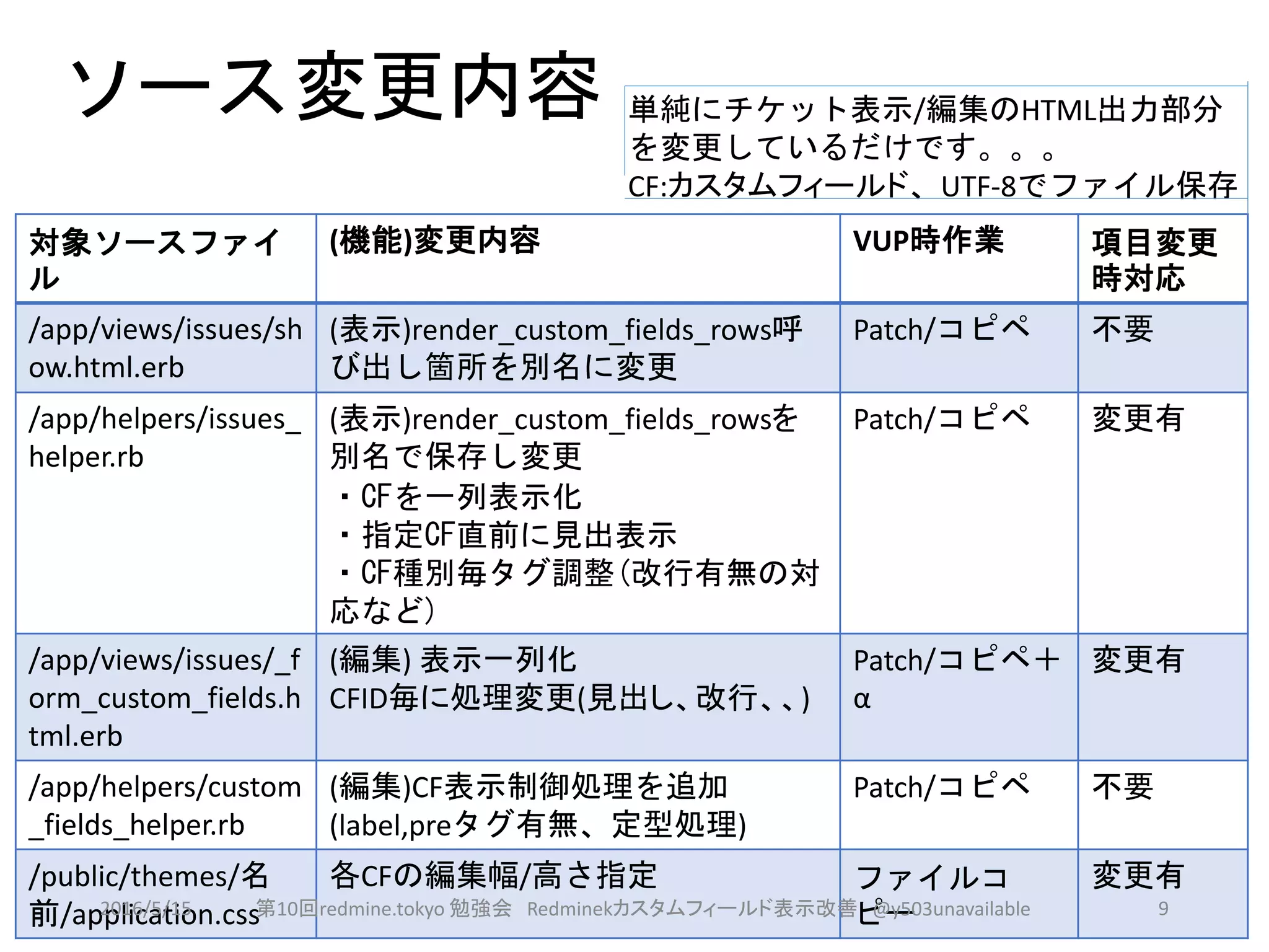 ソース変更内容
対象ソースファイ
ル
(機能)変更内容 VUP時作業 項目変更
時対応
/app/views/issues/sh
ow.html.erb
(表示)render_custom_fields_rows呼
び出し箇所を別名に変更
Patch/コピペ 不要
/app/helpers/issues_
helper.rb
(表示)render_custom_fields_rowsを
別名で保存し変更
・CFを一列表示化
・指定CF直前に見出表示
・CF種別毎タグ調整(改行有無の対
応など)
Patch/コピペ 変更有
/app/views/issues/_f
orm_custom_fields.h
tml.erb
(編集) 表示一列化
CFID毎に処理変更(見出し、改行、、)
Patch/コピペ＋
α
変更有
/app/helpers/custom
_fields_helper.rb
(編集)CF表示制御処理を追加
(label,preタグ有無、定型処理)
Patch/コピペ 不要
/public/themes/名
前/application.css
各CFの編集幅/高さ指定 ファイルコ
ピー
変更有
単純にチケット表示/編集のHTML出力部分
を変更しているだけです。。。
CF:カスタムフィールド、UTF-8でファイル保存
2016/5/15 第10回redmine.tokyo 勉強会 Redminekカスタムフィールド表示改善 @y503unavailable 9
 