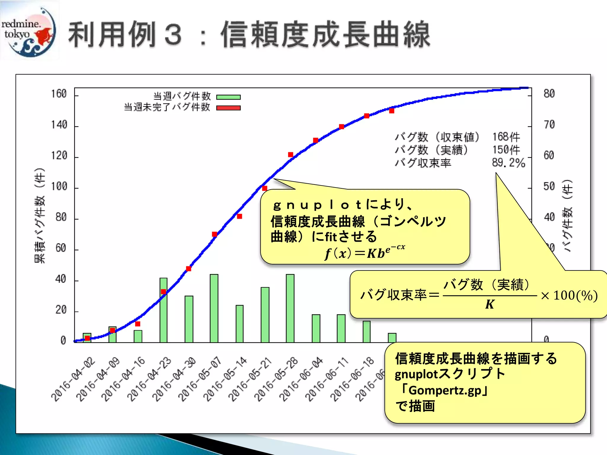 信頼度成長曲線を描画する
gnuplotスクリプト
「Gompertz.gp」
で描画
ｇｎｕｐｌｏｔにより、
信頼度成長曲線（ゴンペルツ
曲線）にfitさせる
𝒇（𝒙）＝𝑲𝒃 𝒆−𝒄𝒙
バグ収束率＝
バグ数（実績）
𝑲
× 100(%)
 