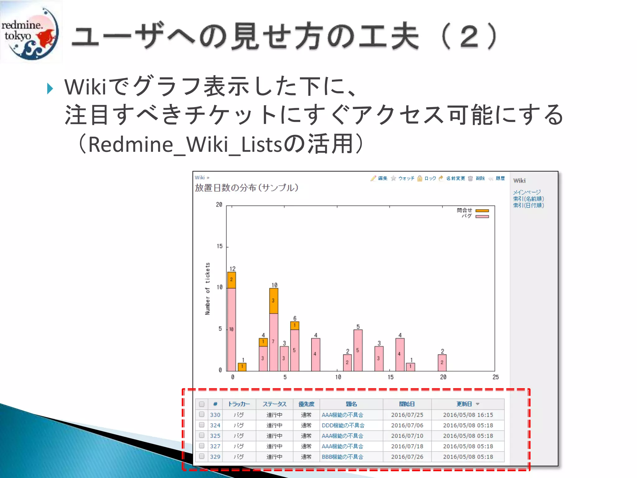  Wikiでグラフ表示した下に、
注目すべきチケットにすぐアクセス可能にする
（Redmine_Wiki_Listsの活用）
 